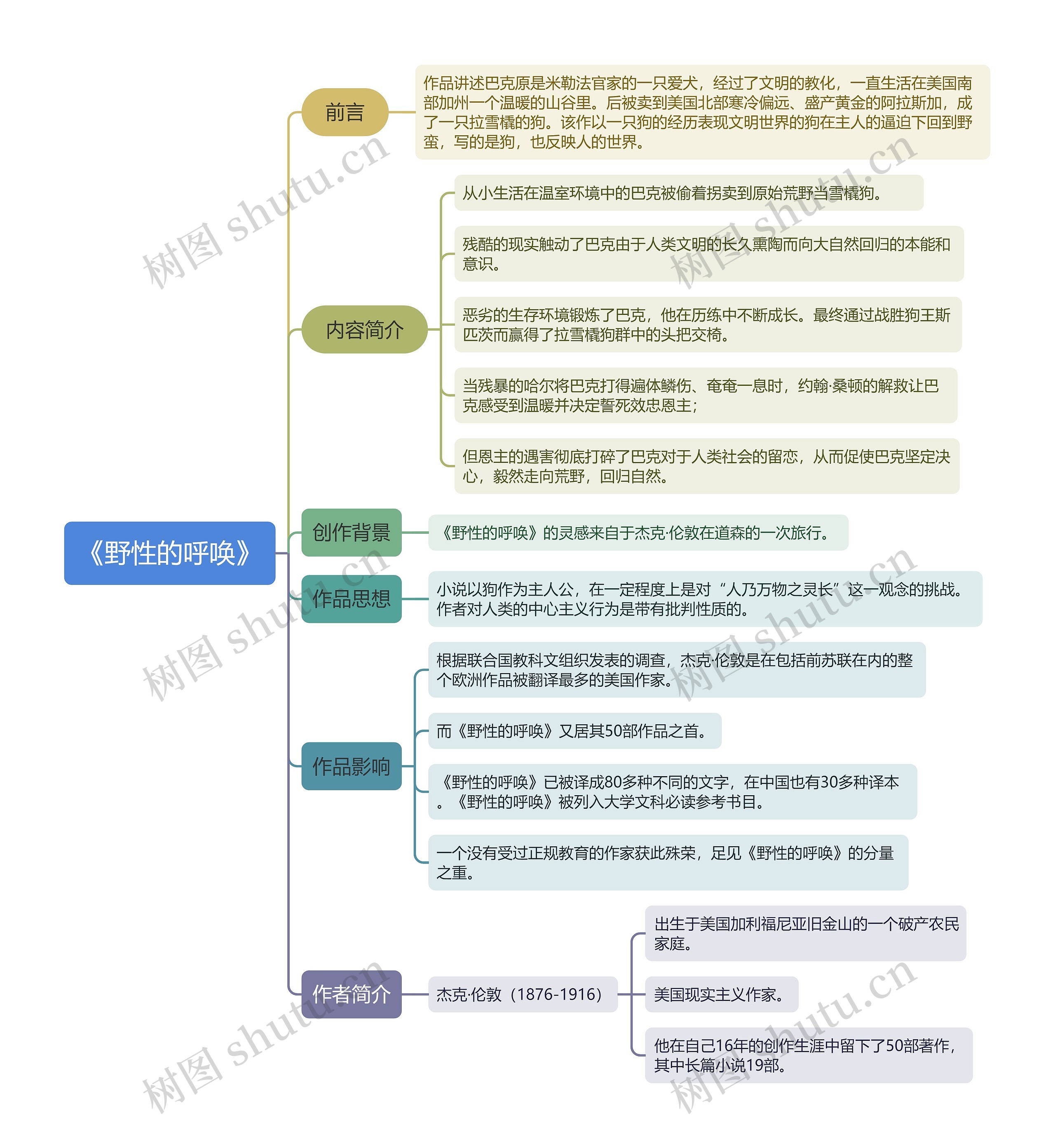 《野性的呼唤》思维导图 《野性的呼唤》思维导图