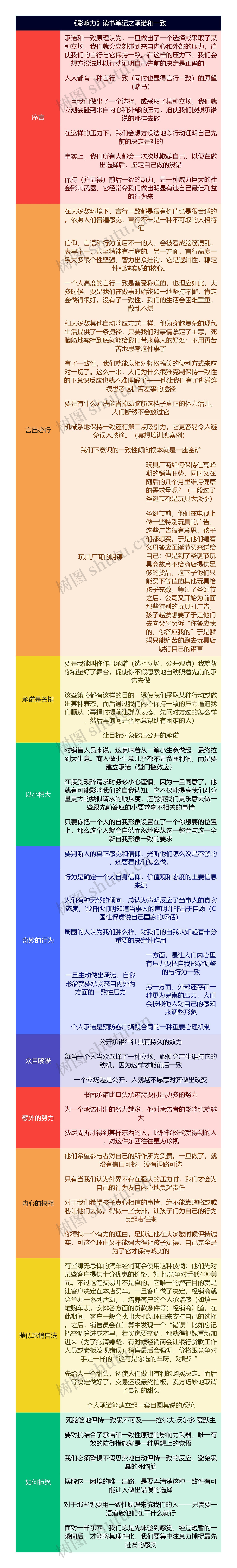 《影响力》读书笔记之承诺和一致