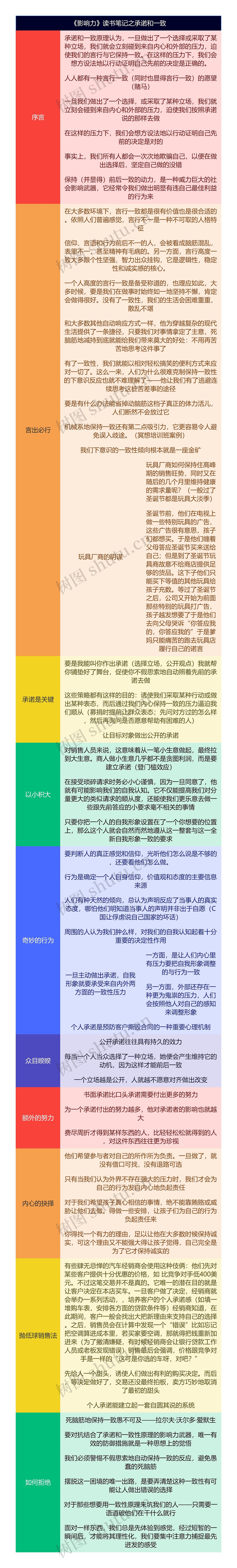 《影响力》读书笔记之承诺和一致思维导图