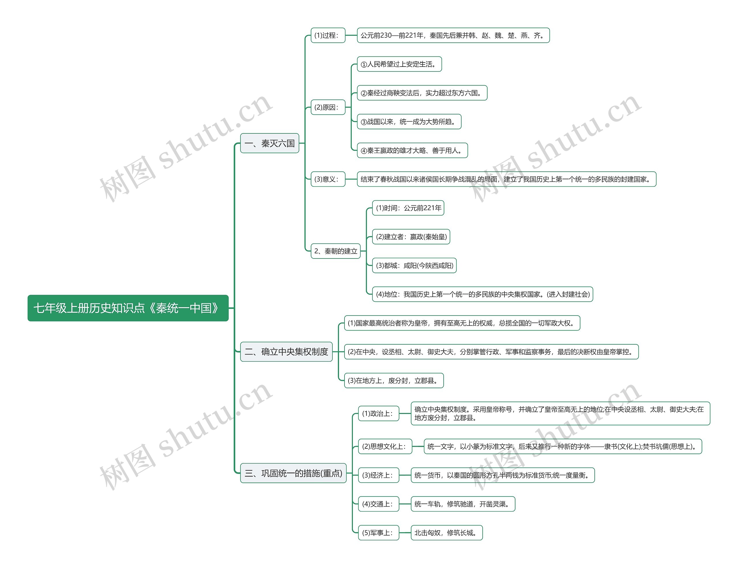七年级上册历史知识点《秦统一中国》思维导图高清图 七年级上册历史知识点《秦统一中国》思维导图