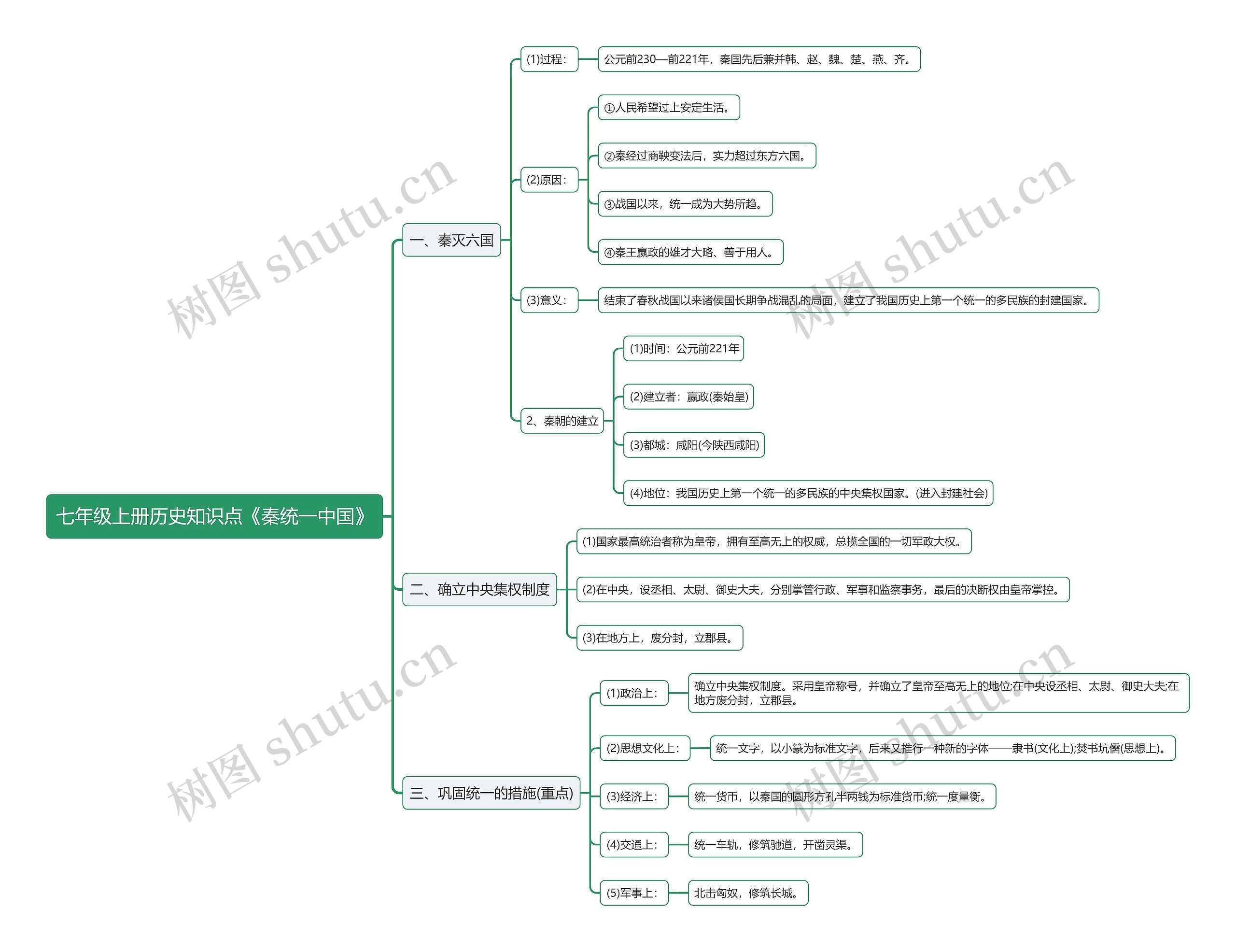 七年级上册历史知识点《秦统一中国》思维导图