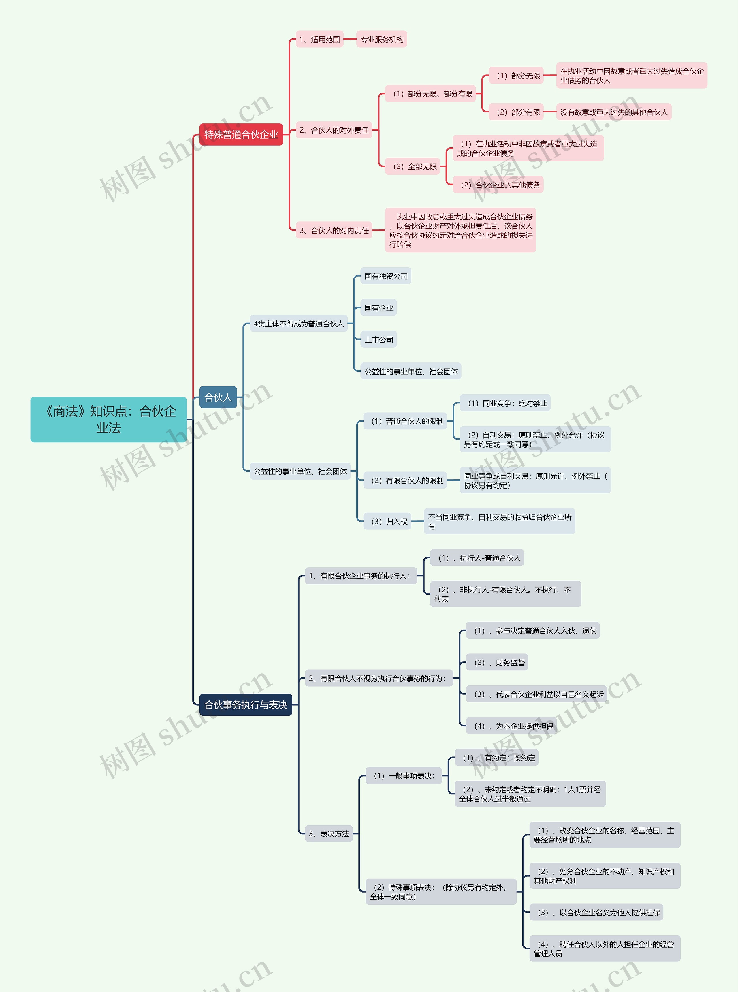 《商法》知识点：合伙企业法思维导图