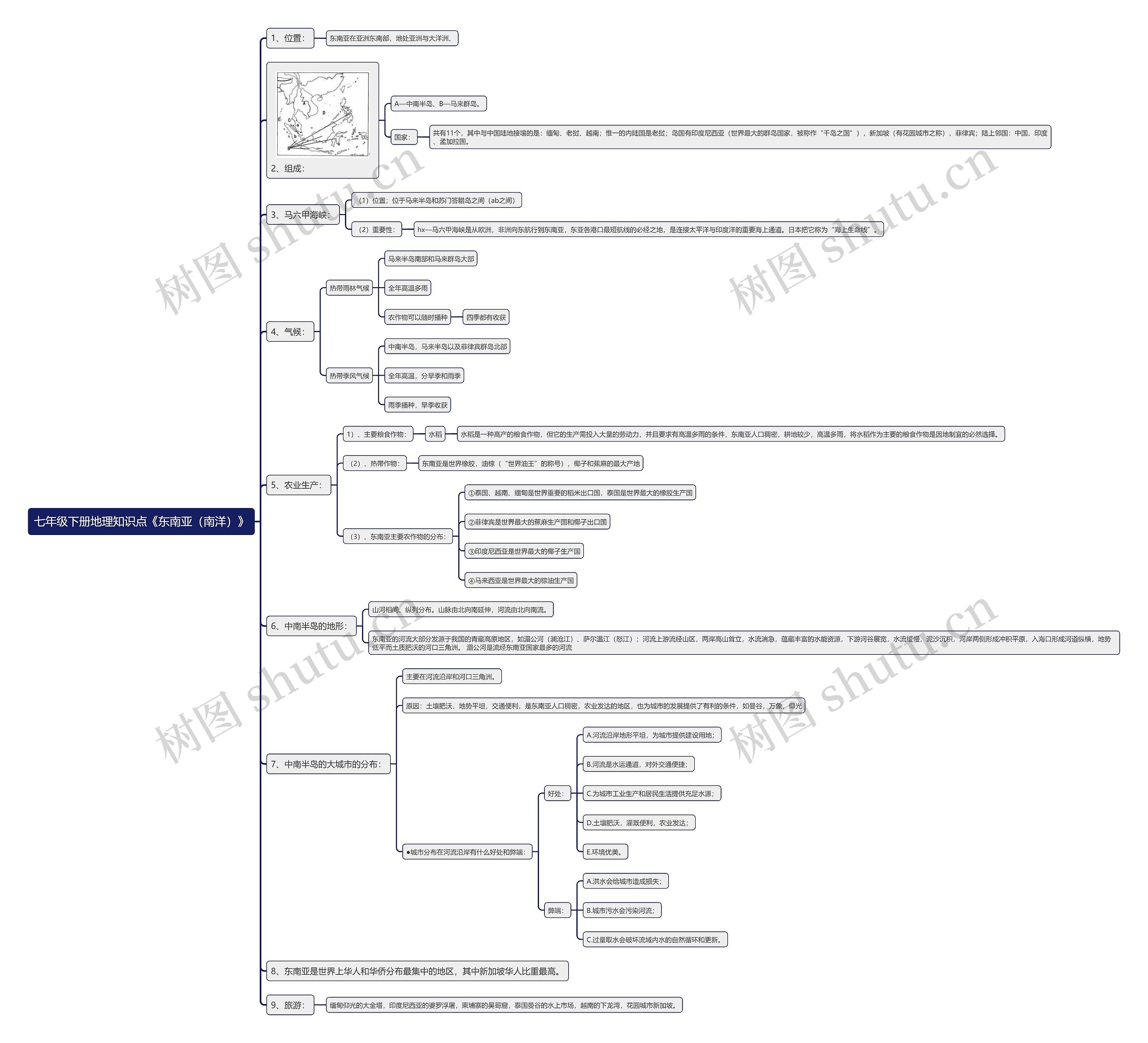 七年级下册地理知识点《东南亚（南洋）》思维导图