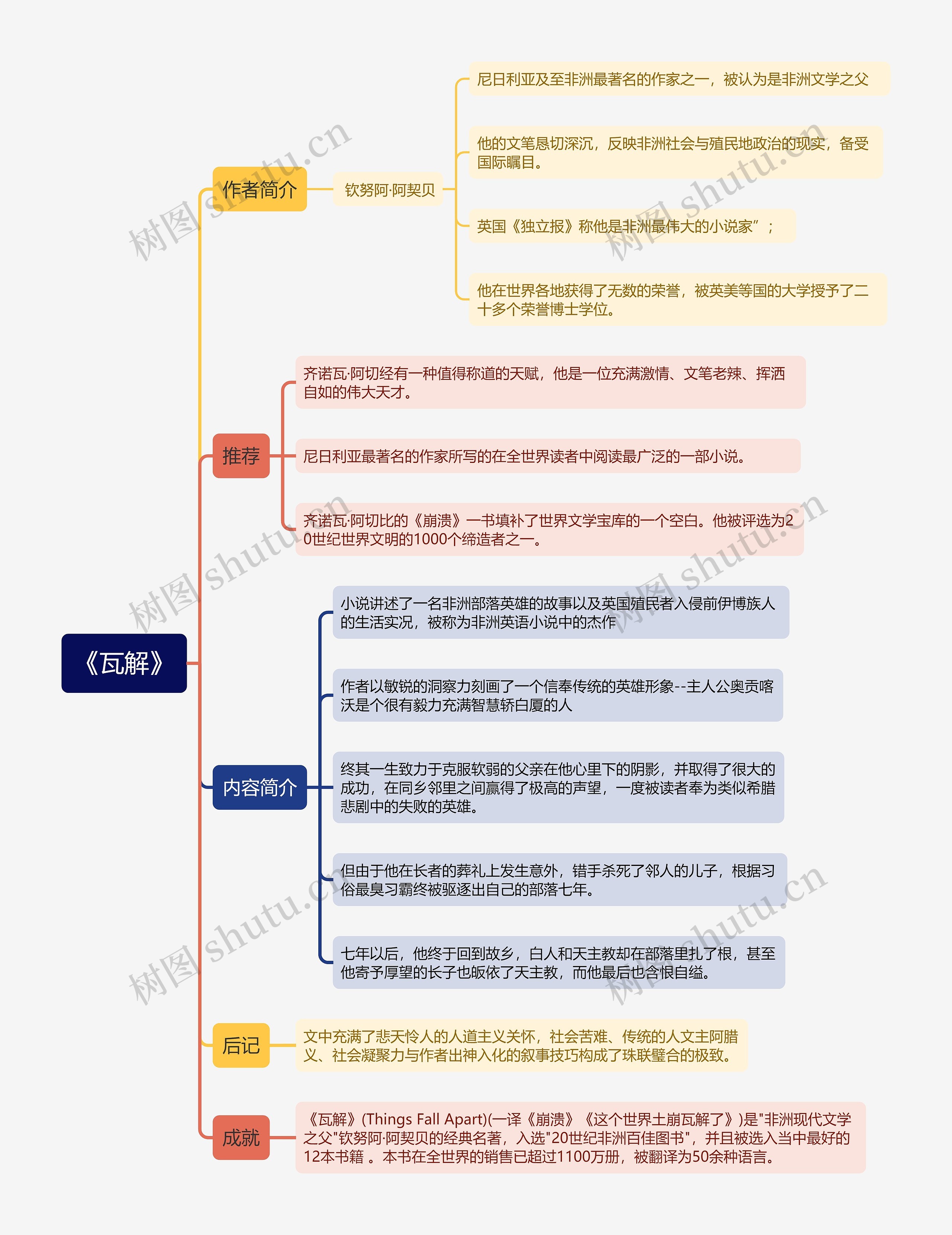 《瓦解》思维导图