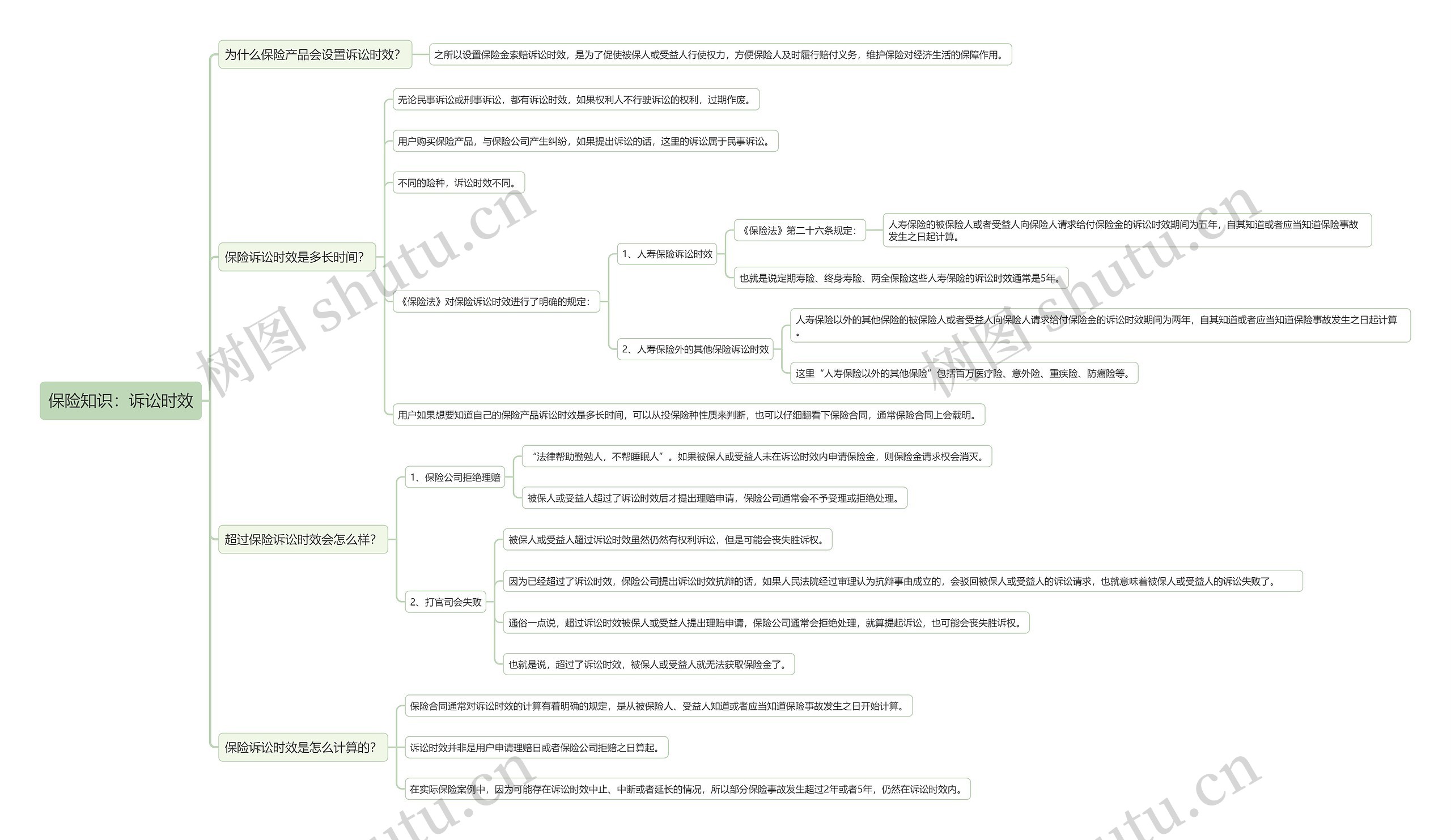 保险知识：诉讼时效思维导图