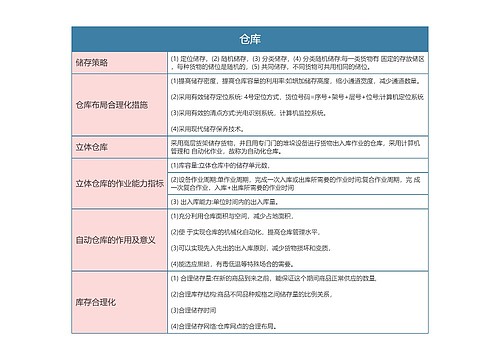 物流  仓库思维导图