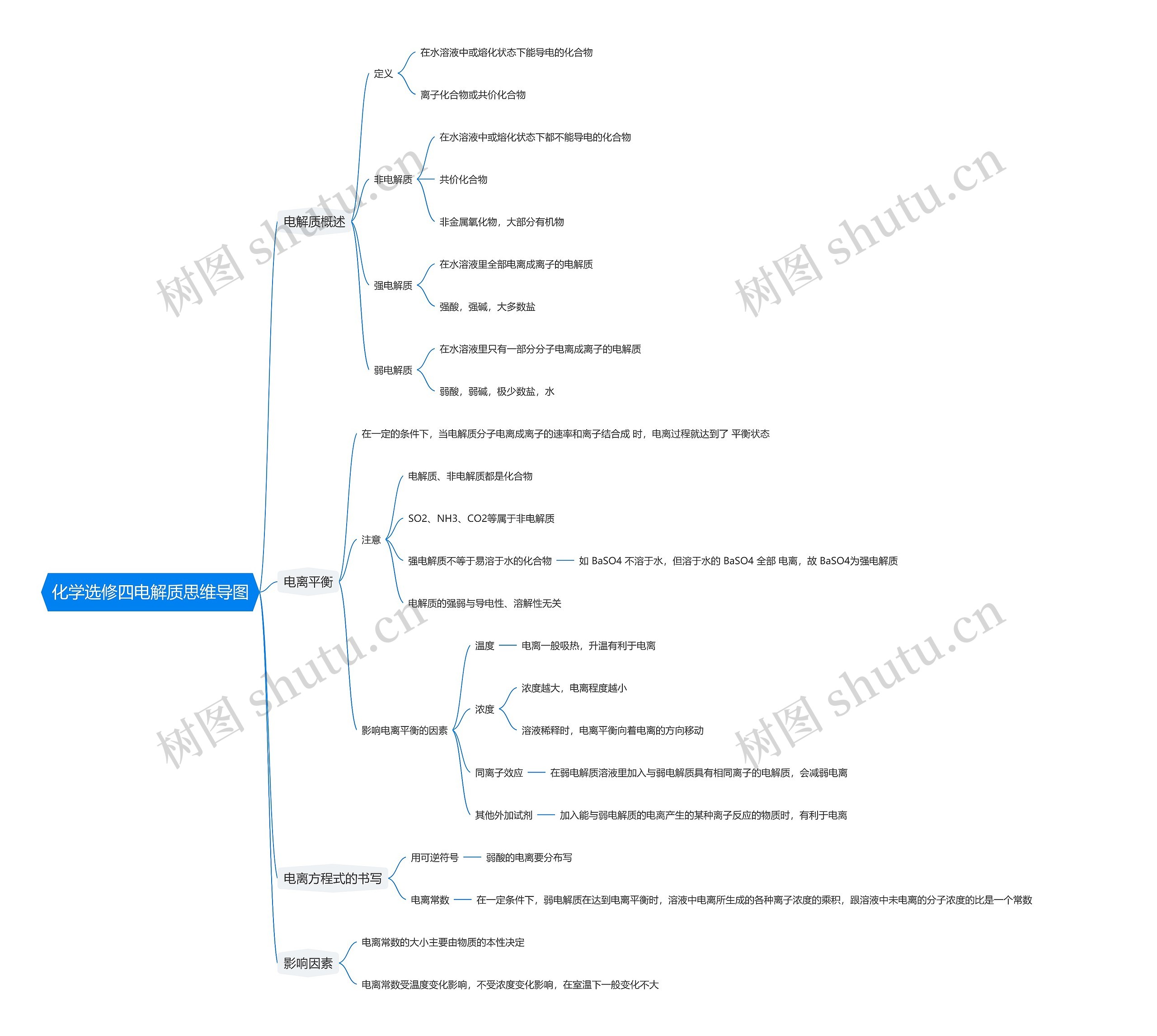 化学选修四电解质思维导图