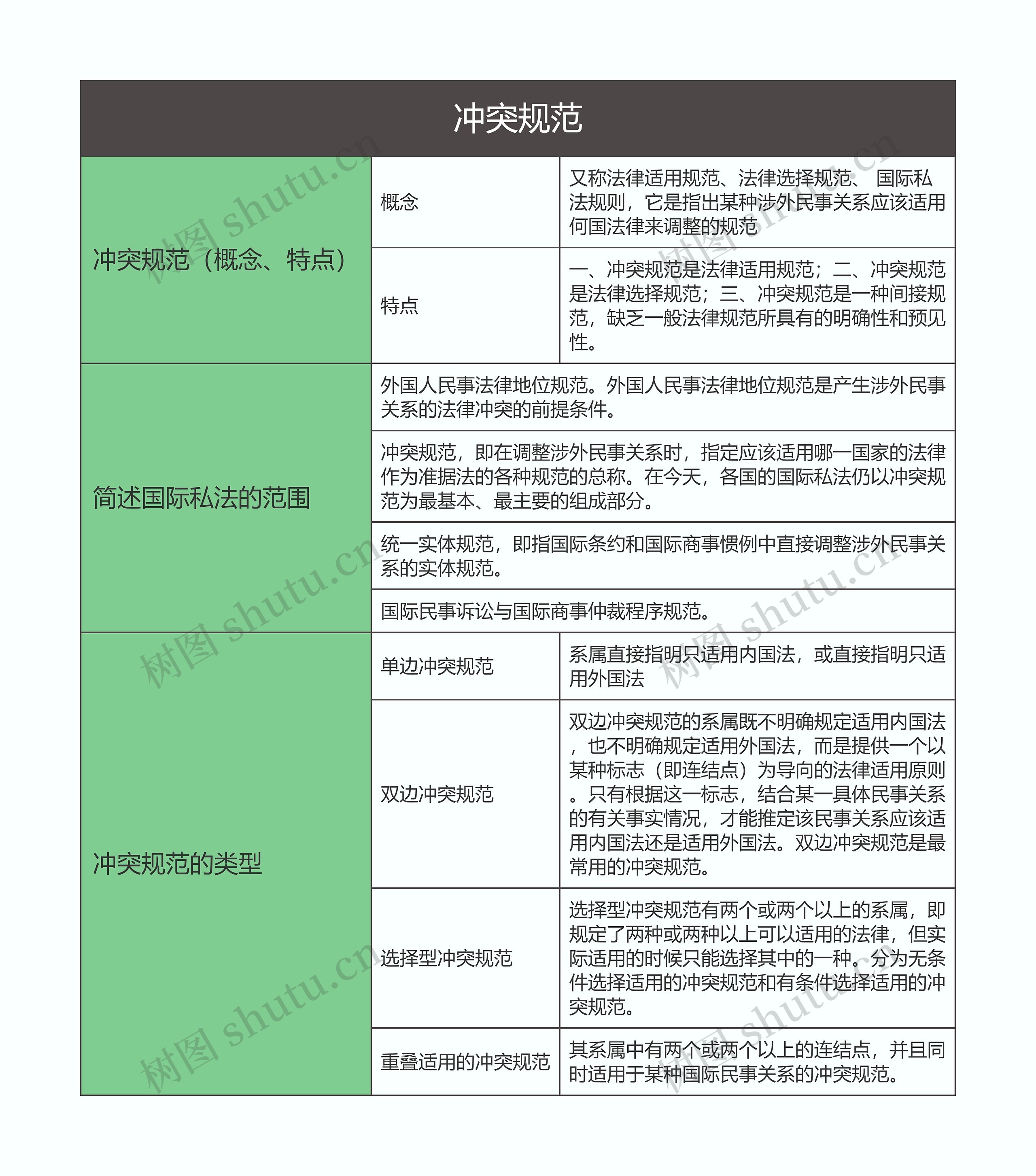 国际私法 冲突规范思维导图