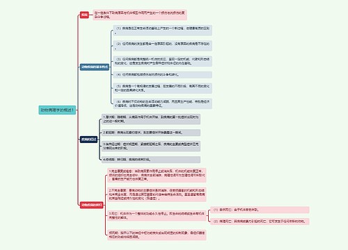 《动物病理学的概述1》思维导图