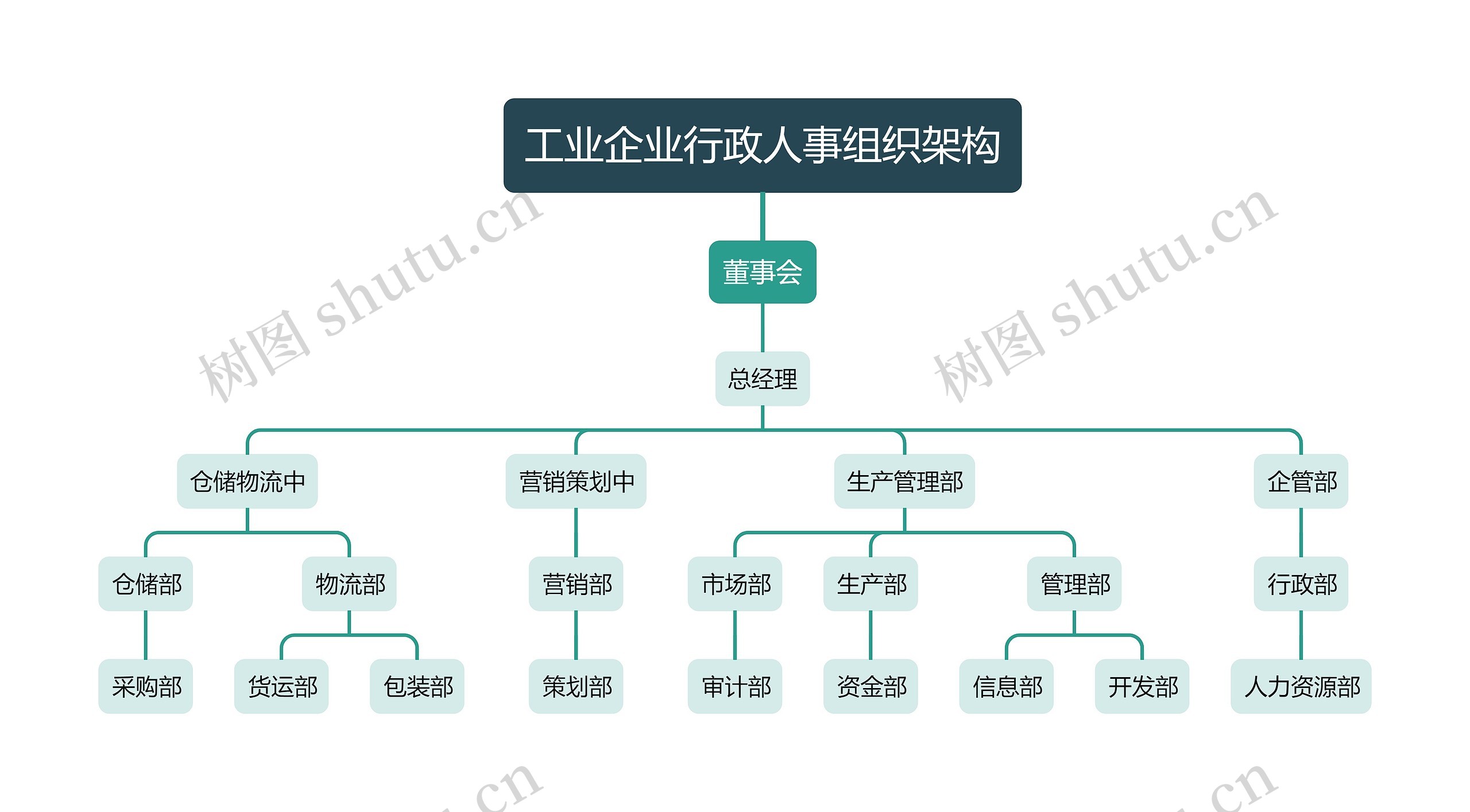 工业企业行政人事组织架构