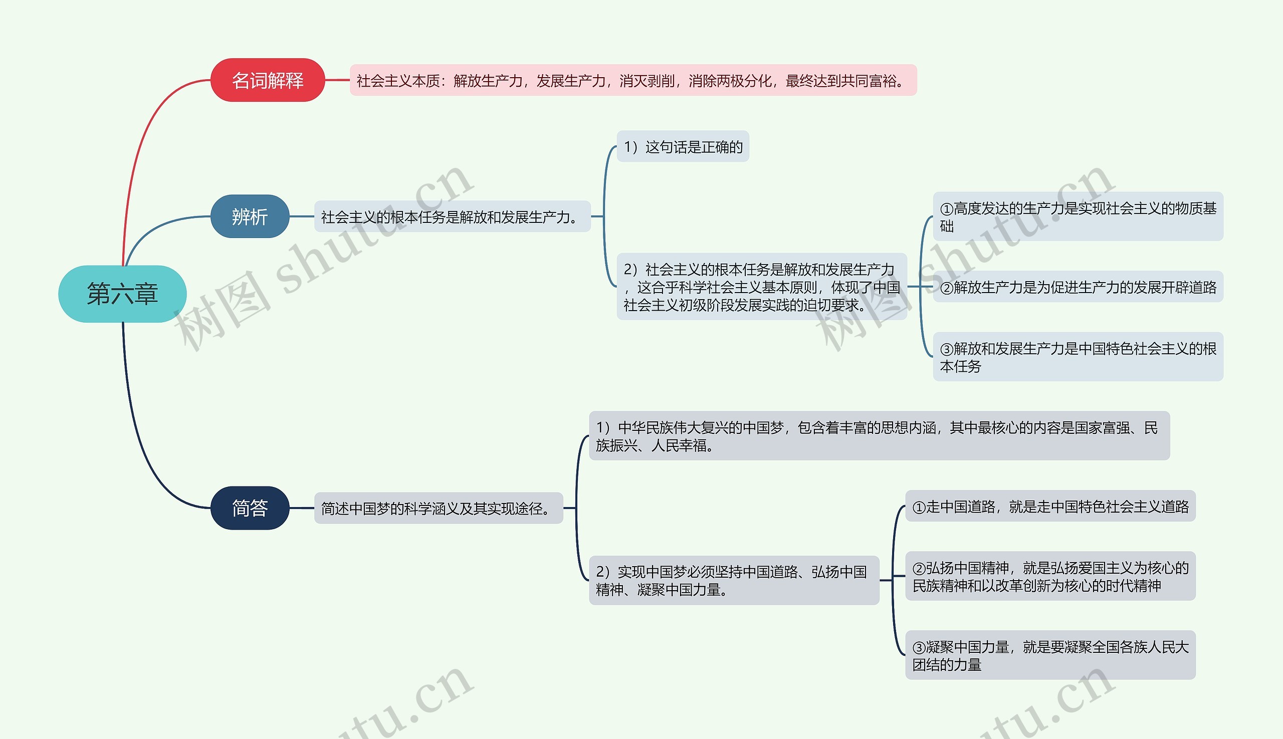 专升本毛概第六章的思维导图