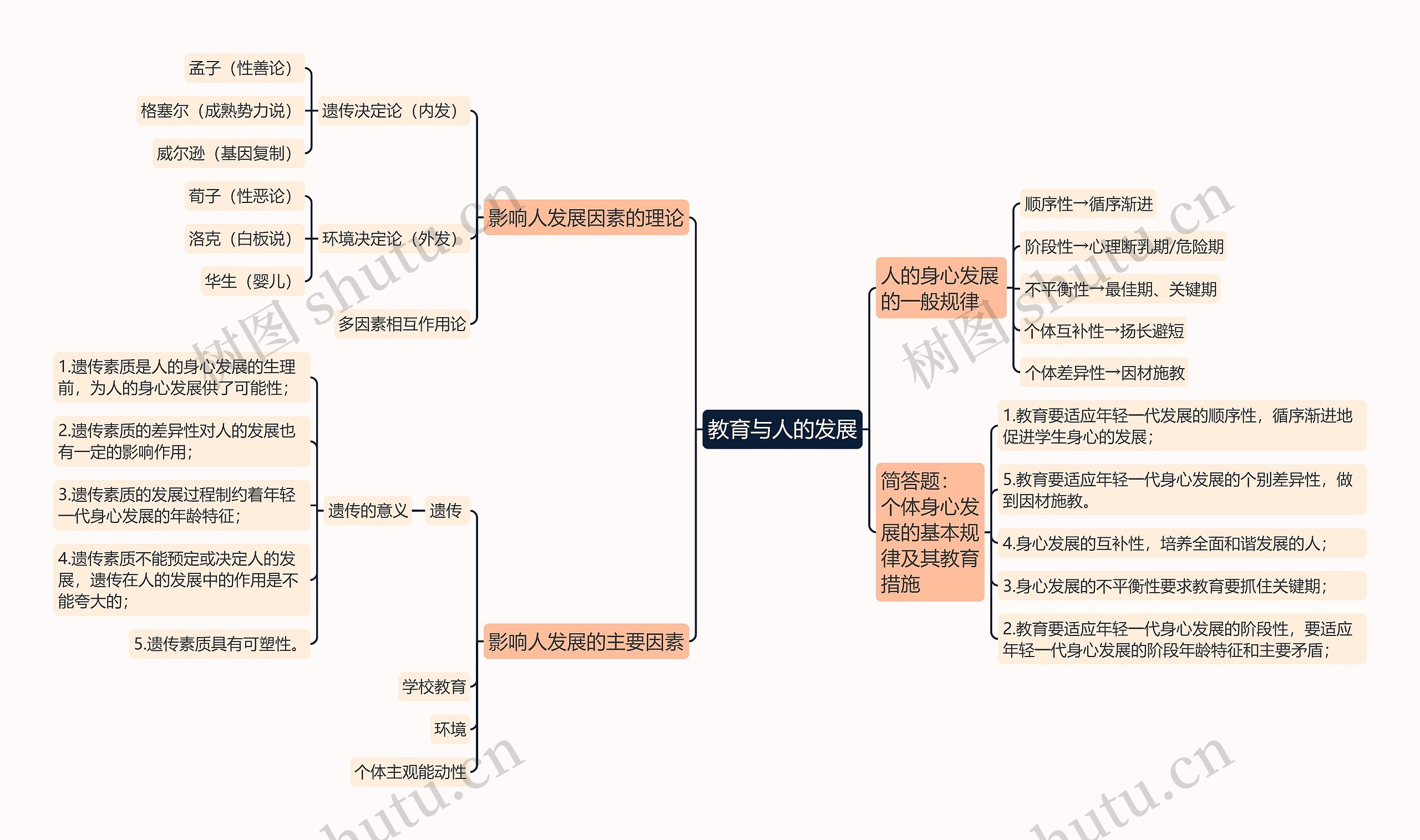 教育知识与能力《教育与人的发展》思维导图