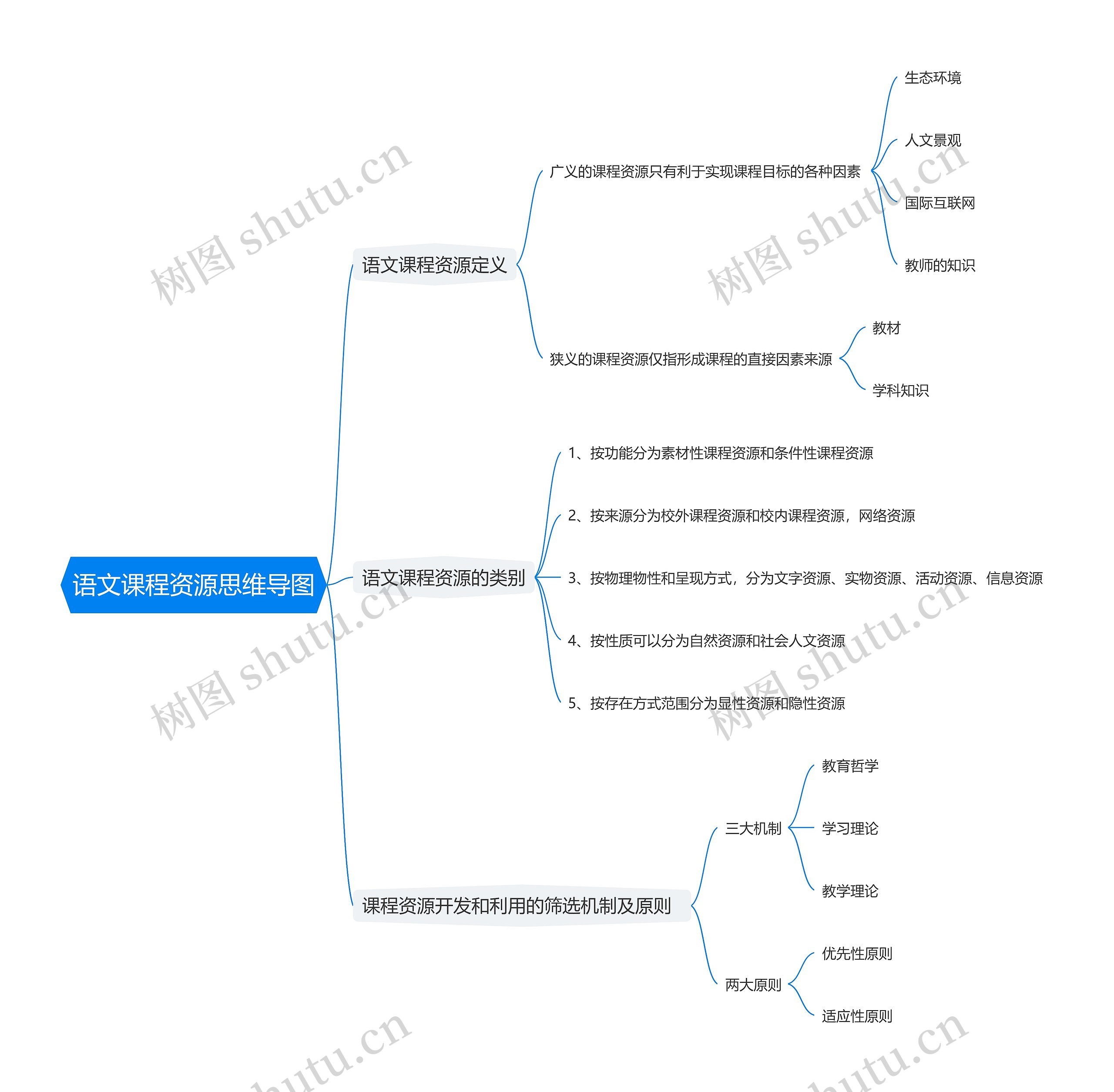 语文课程资源思维导图
