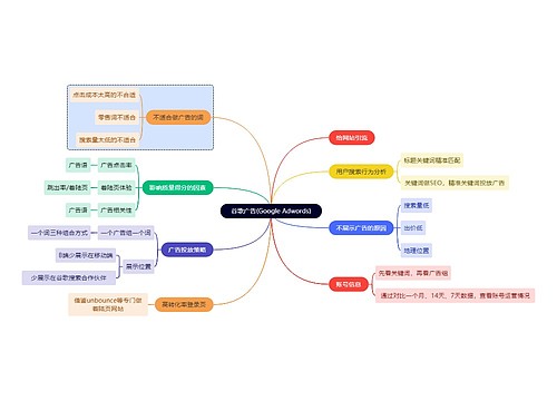 互联网谷歌广告(Google Adwords)思维导图