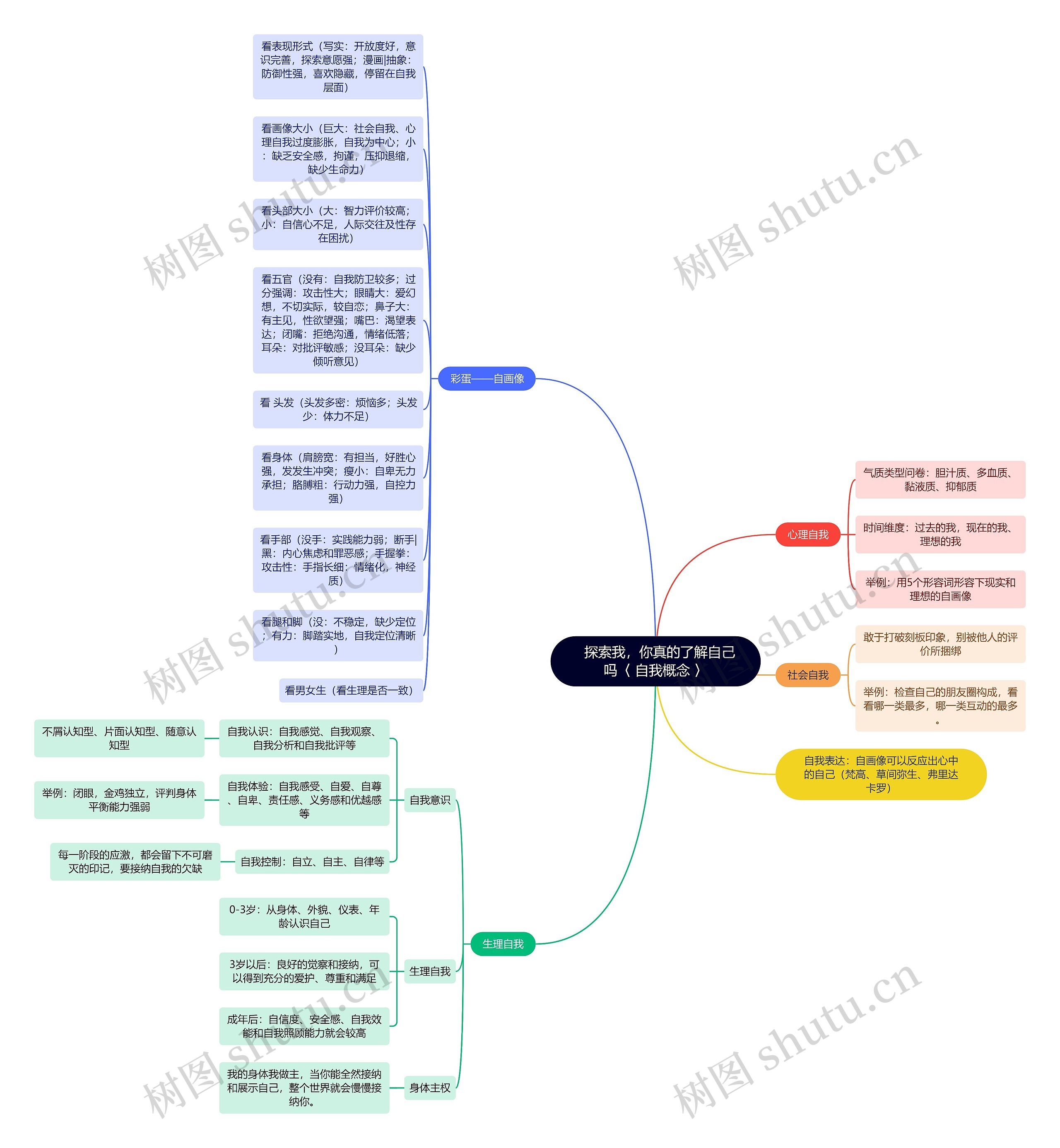   探索我，你真的了解自己吗〈 自我概念 〉思维导图