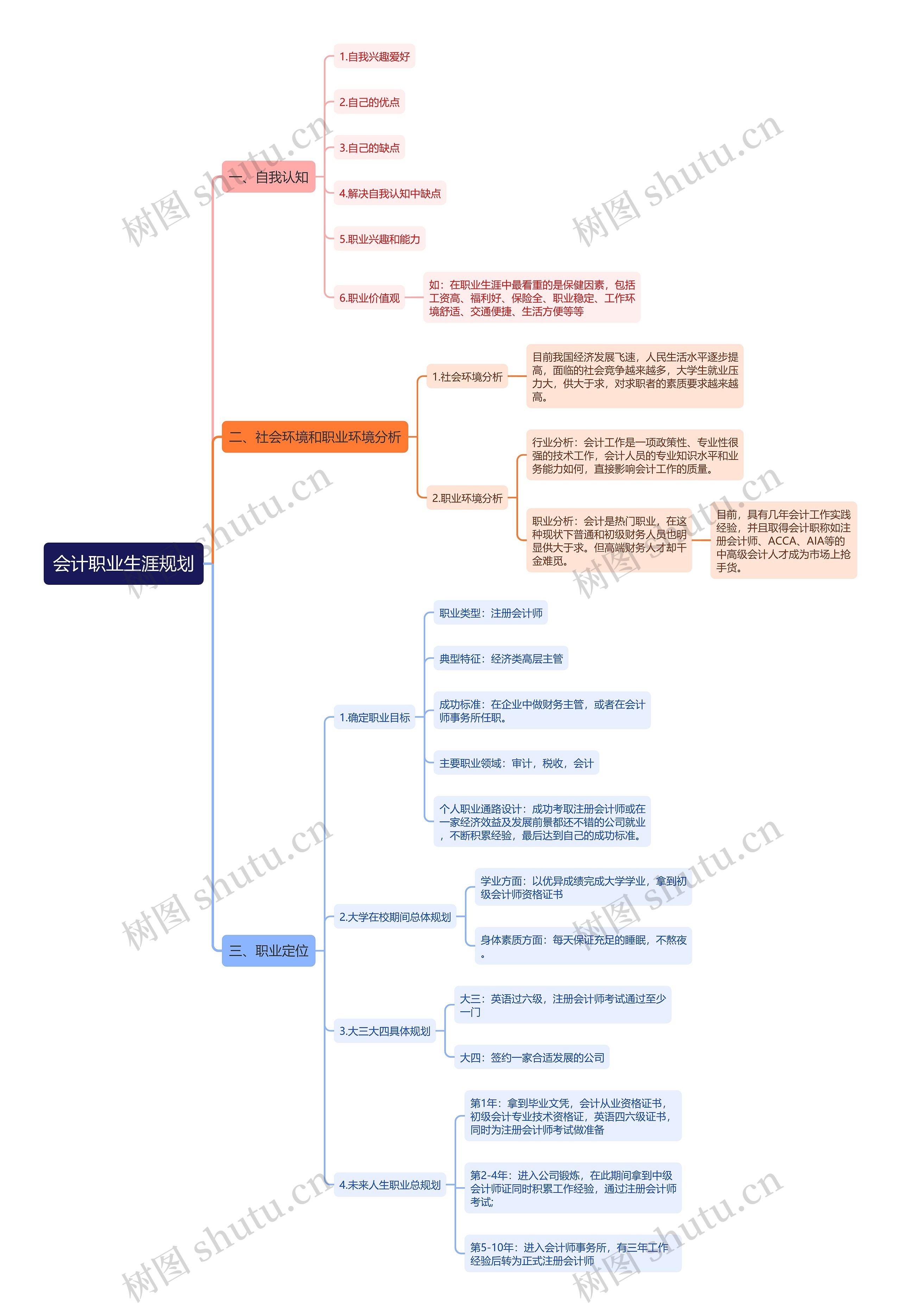 会计职业生涯规划思维导图