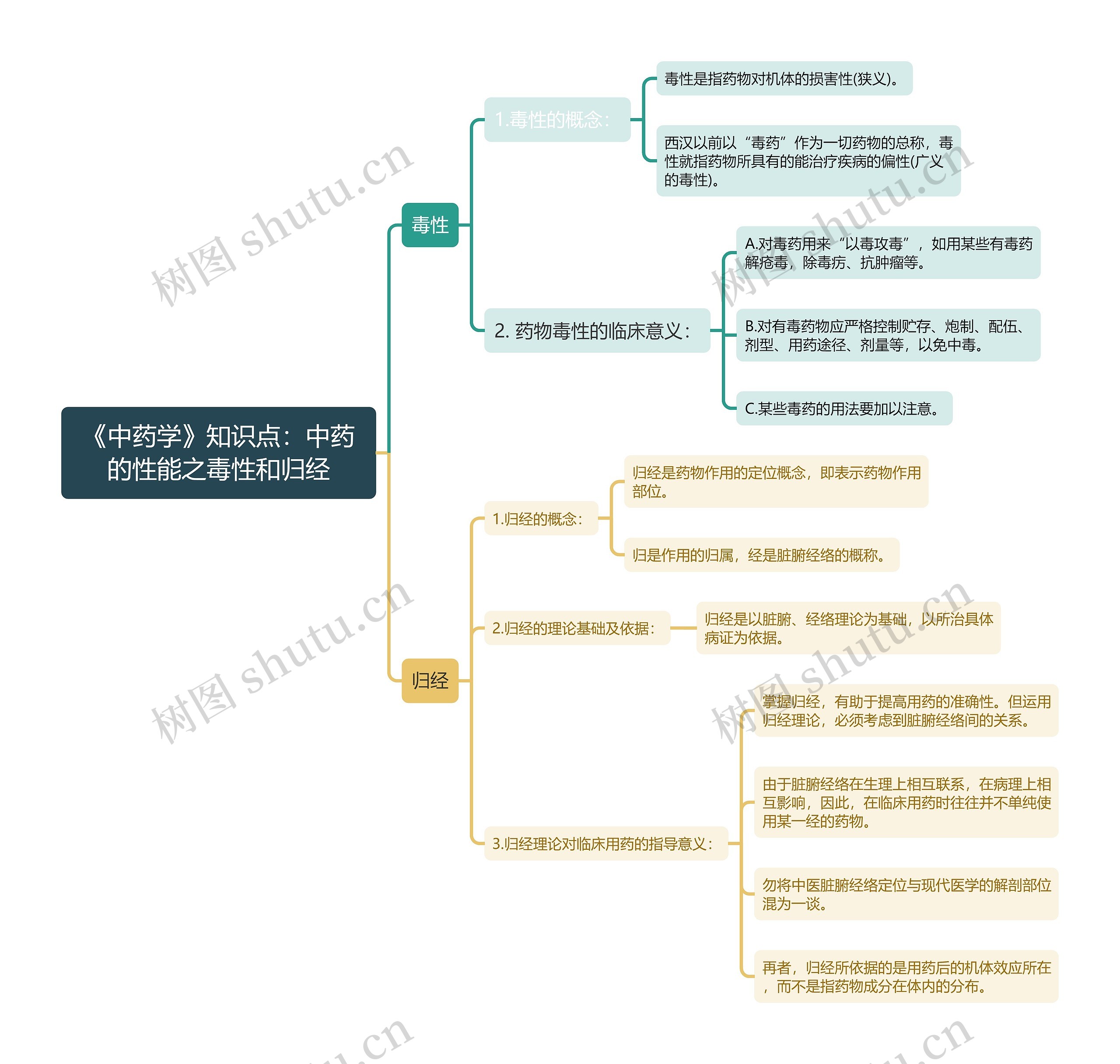 《中药学》知识点：中药的性能之毒性和归经思维导图