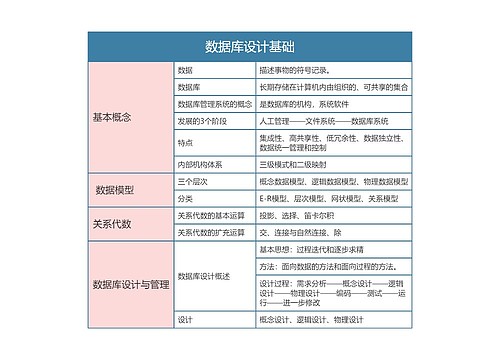 全国计算机二级  数据库设计基础思维导图