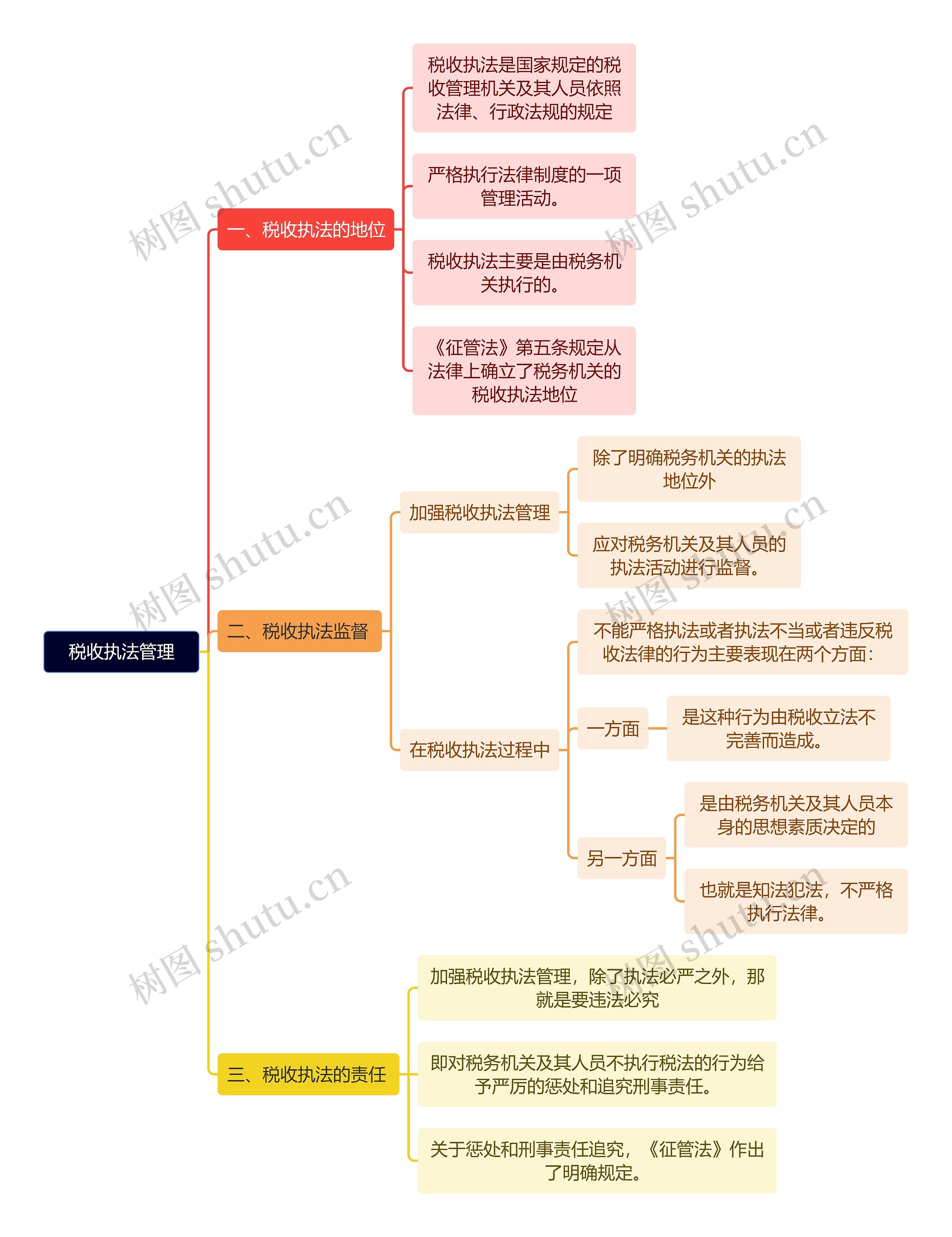 法学知识税收执法管理思维导图