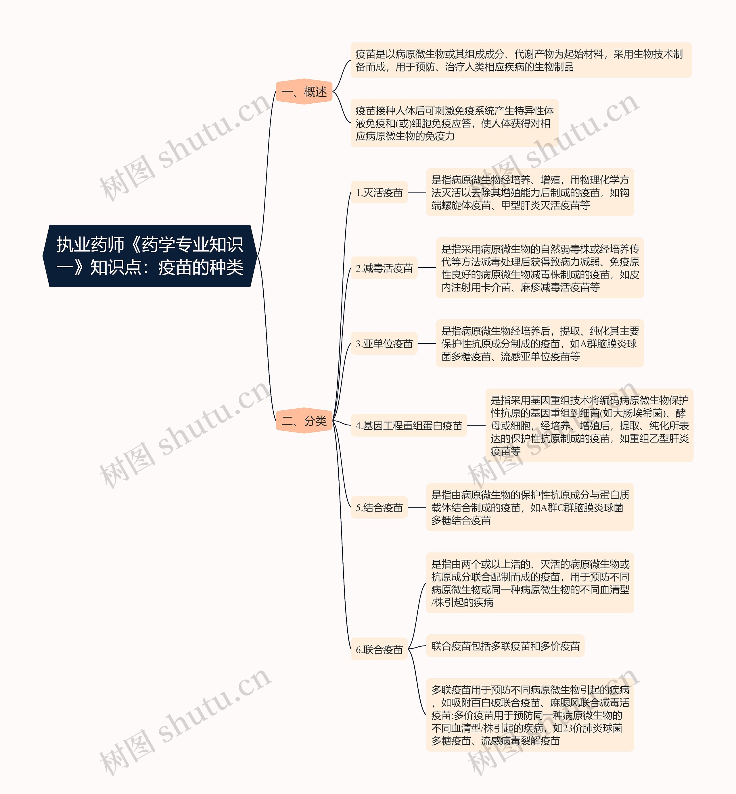 执业药师《药学专业知识一》知识点：疫苗的种类