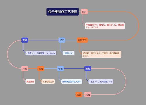 包子皮制作工艺流程