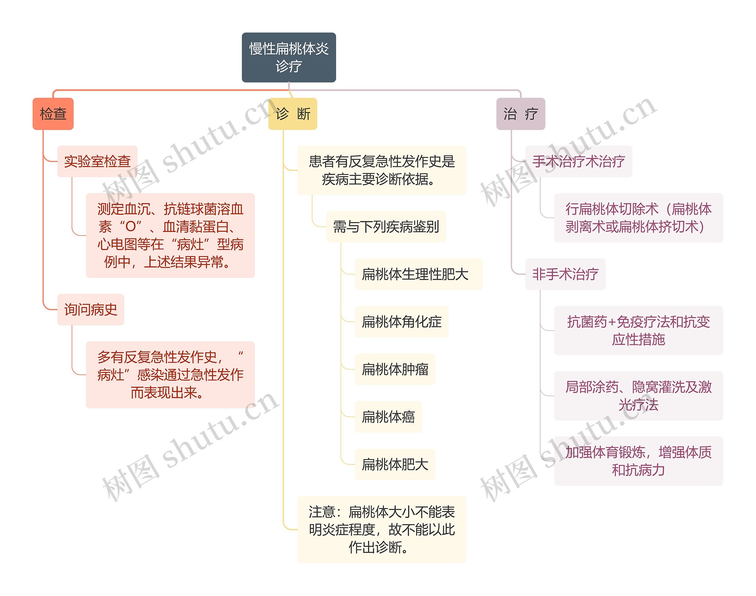 医学知识慢性扁桃体炎诊疗思维导图