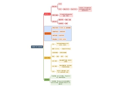 计算机知识存储器分类与性能指标思维导图