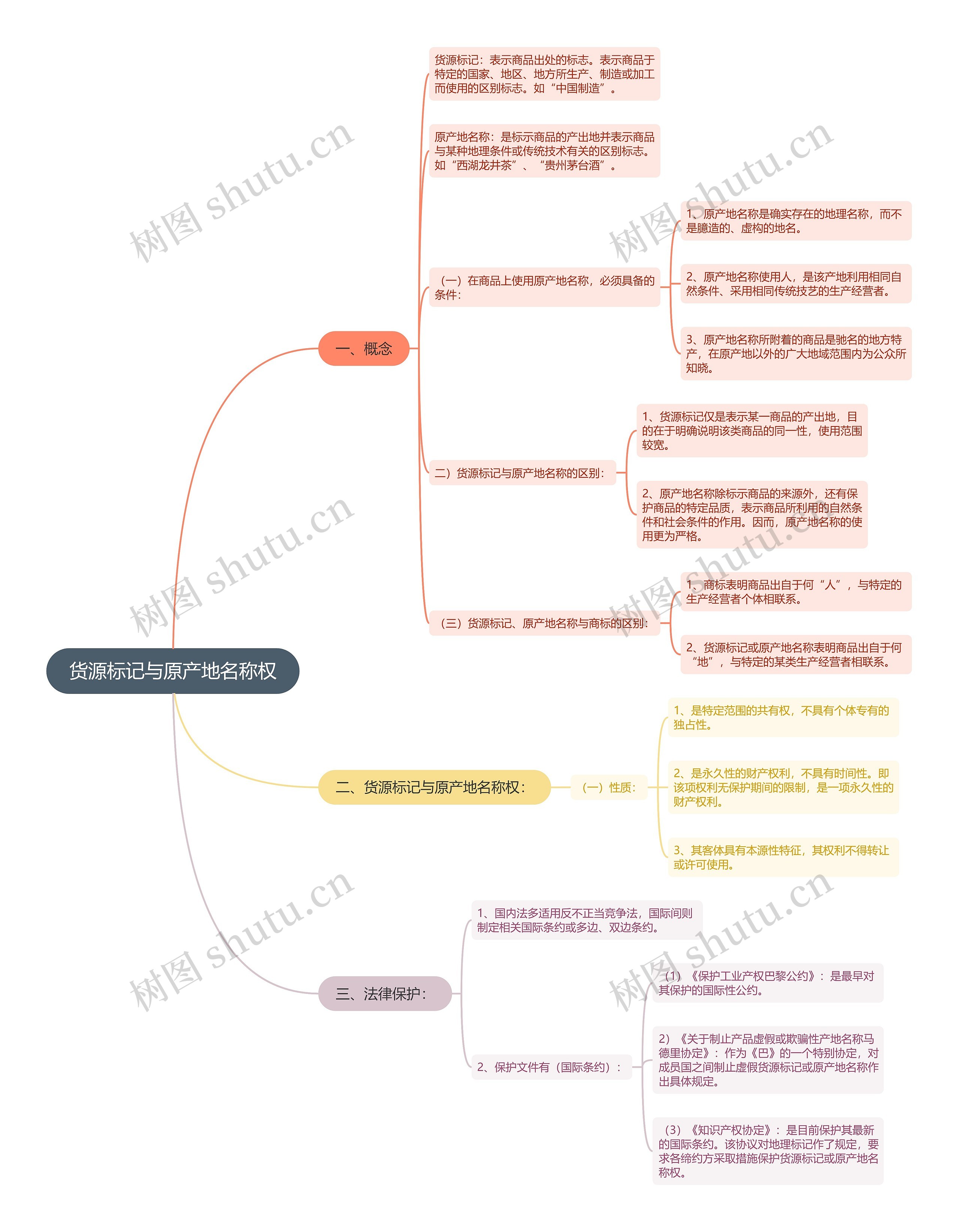 货源标记与原产地名称权思维导图