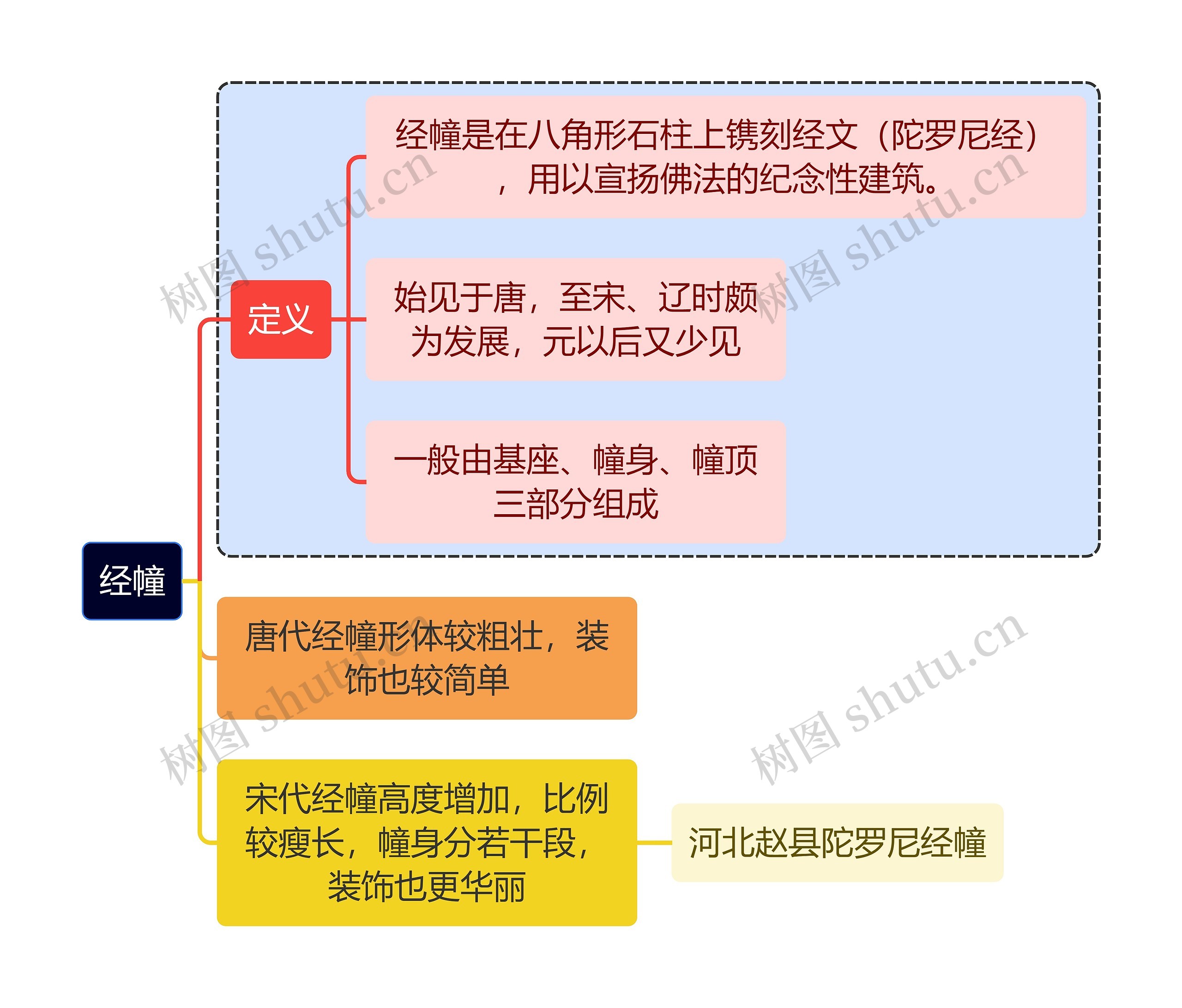 建筑学知识经幢思维导图