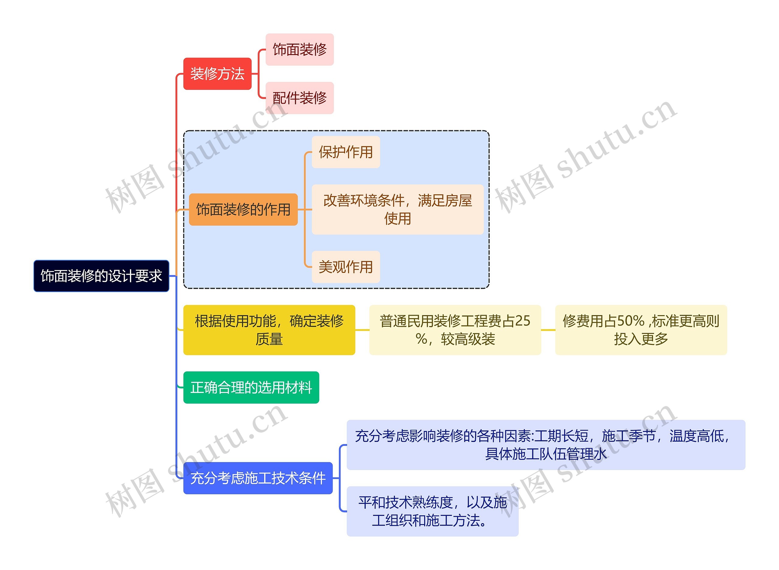 建筑学知识饰面装修的设计要求思维导图