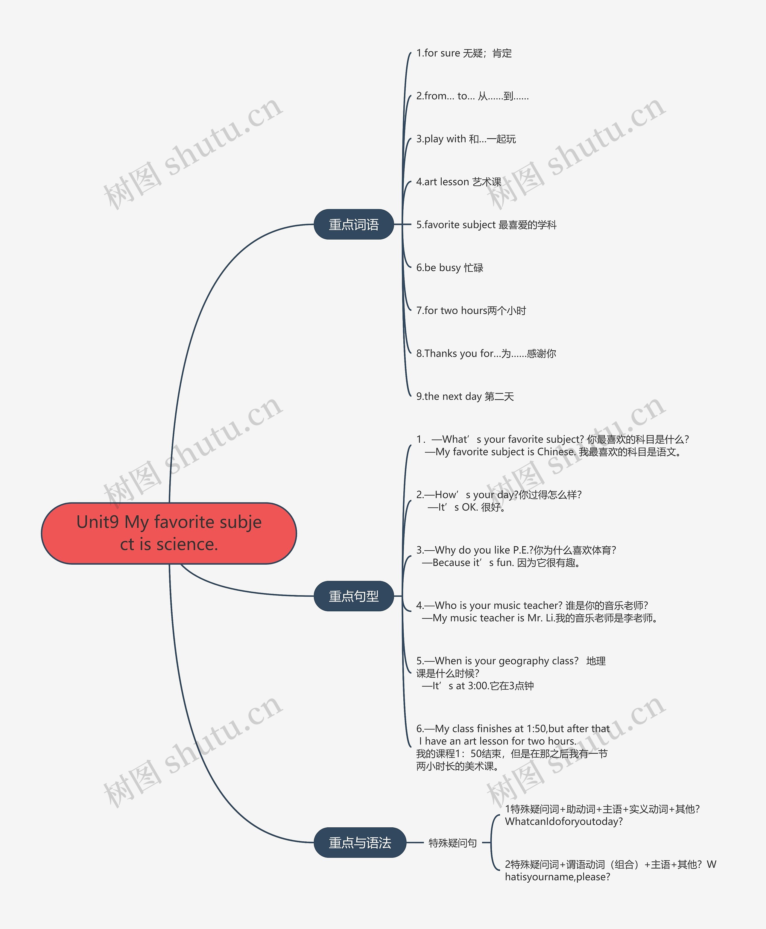 人教版英语七年级上册第九单元的思维导图