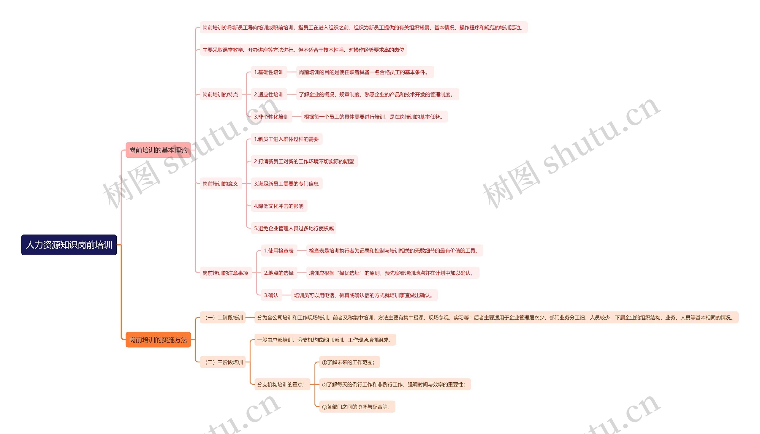 人力资源知识岗前培训思维导图
