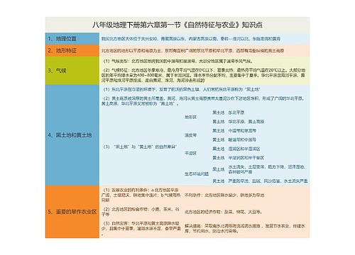 八年级地理下册第六章第一节《自然特征与农业》知识点