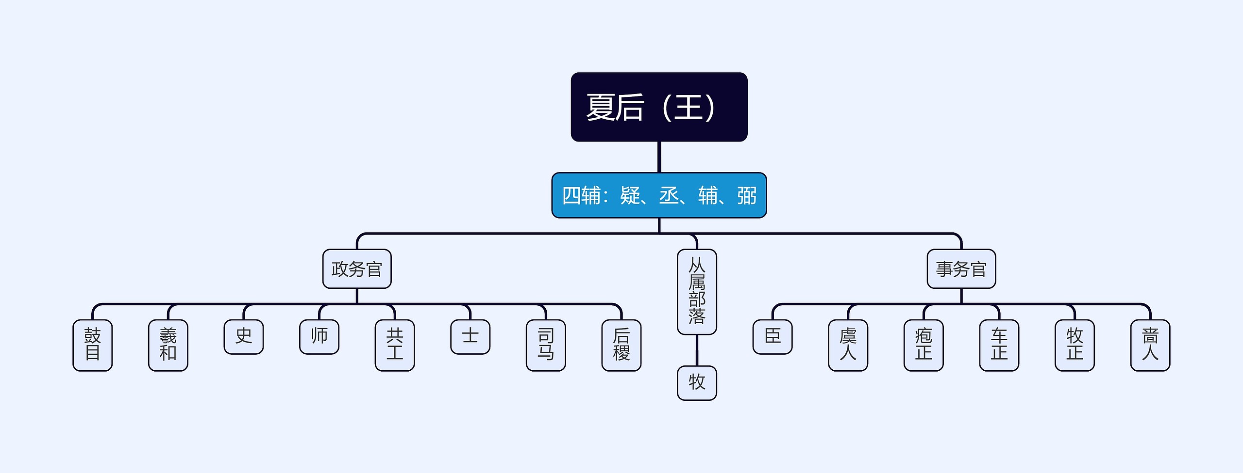 夏代官员制度组织架构图思维导图