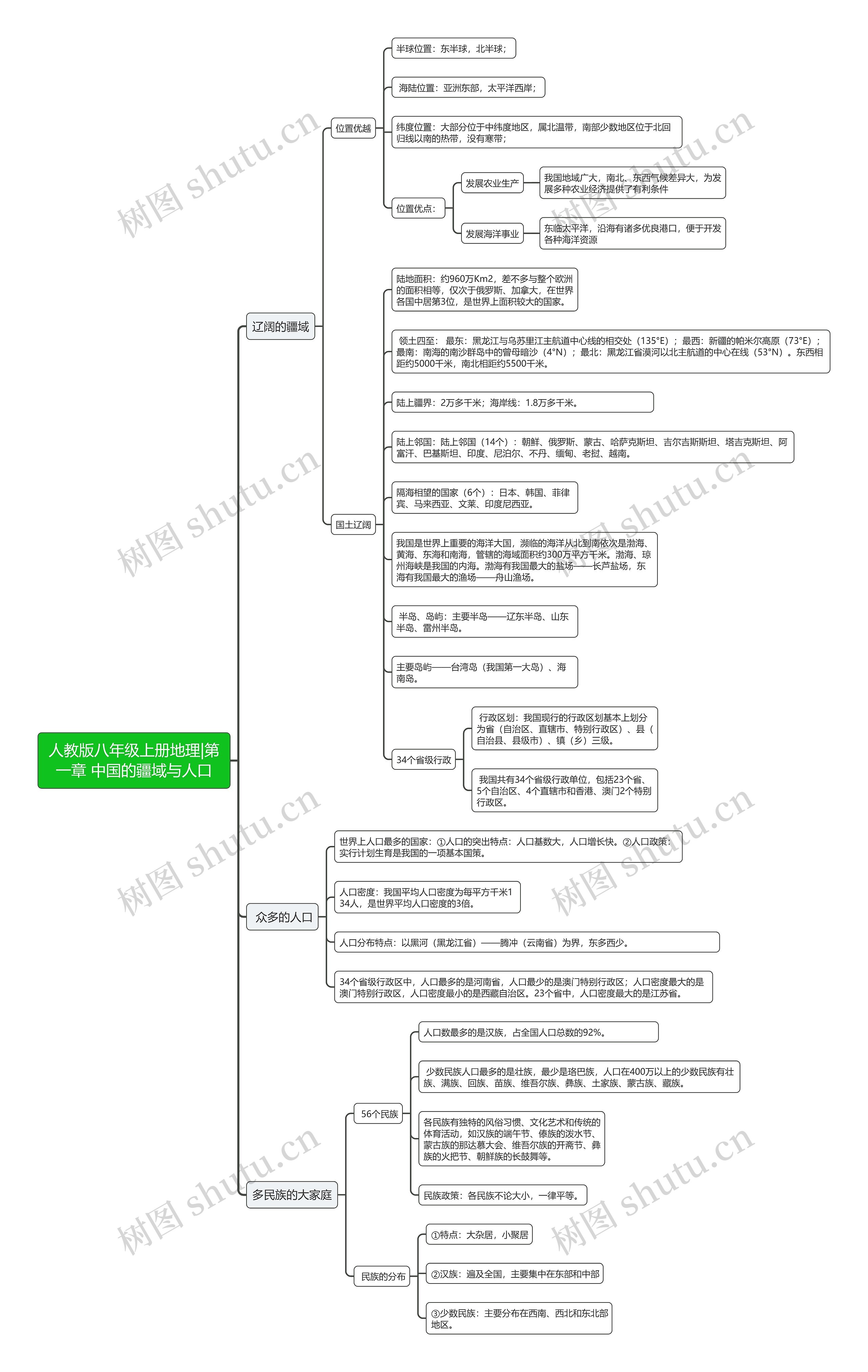 人教版八年级上册地理|第一章 中国的疆域与人口思维导图