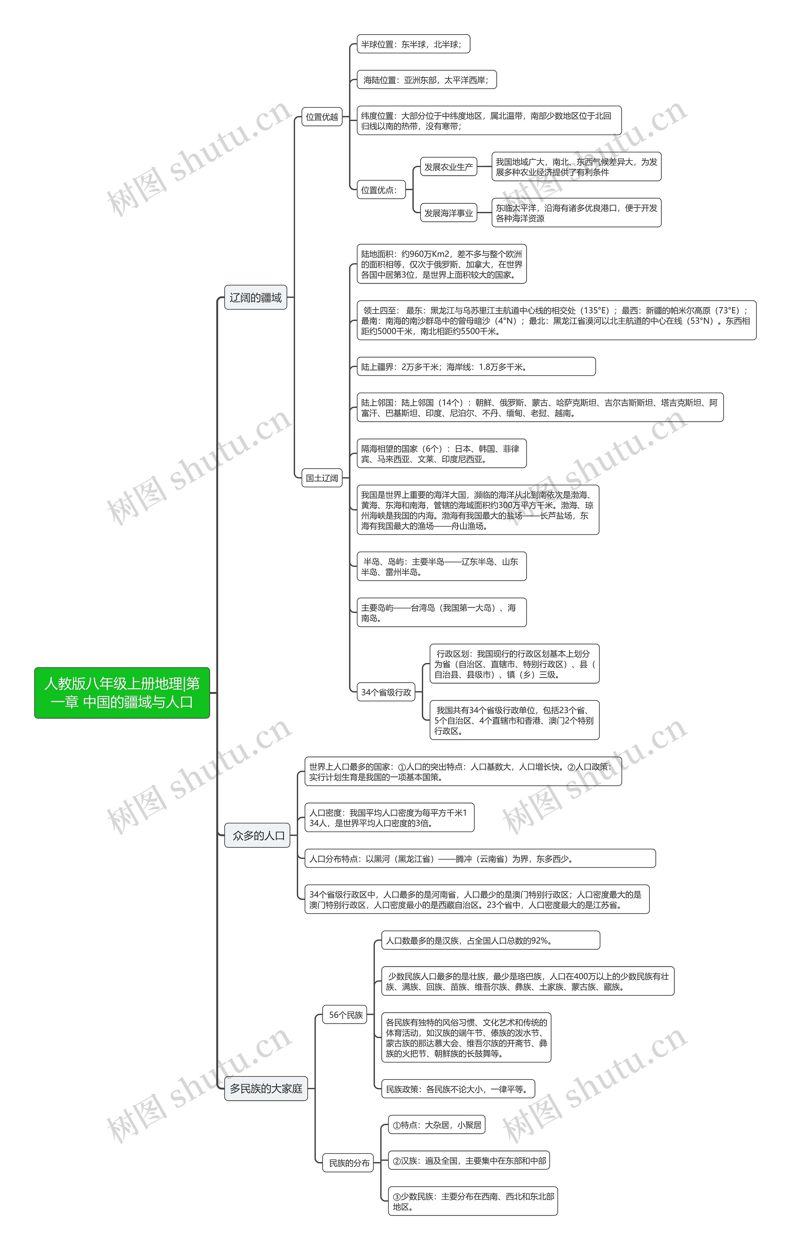 人教版八年级上册地理|第一章 中国的疆域与人口思维导图高清图 人教版八年级上册地理|第一章 中国的疆域与人口思维导图