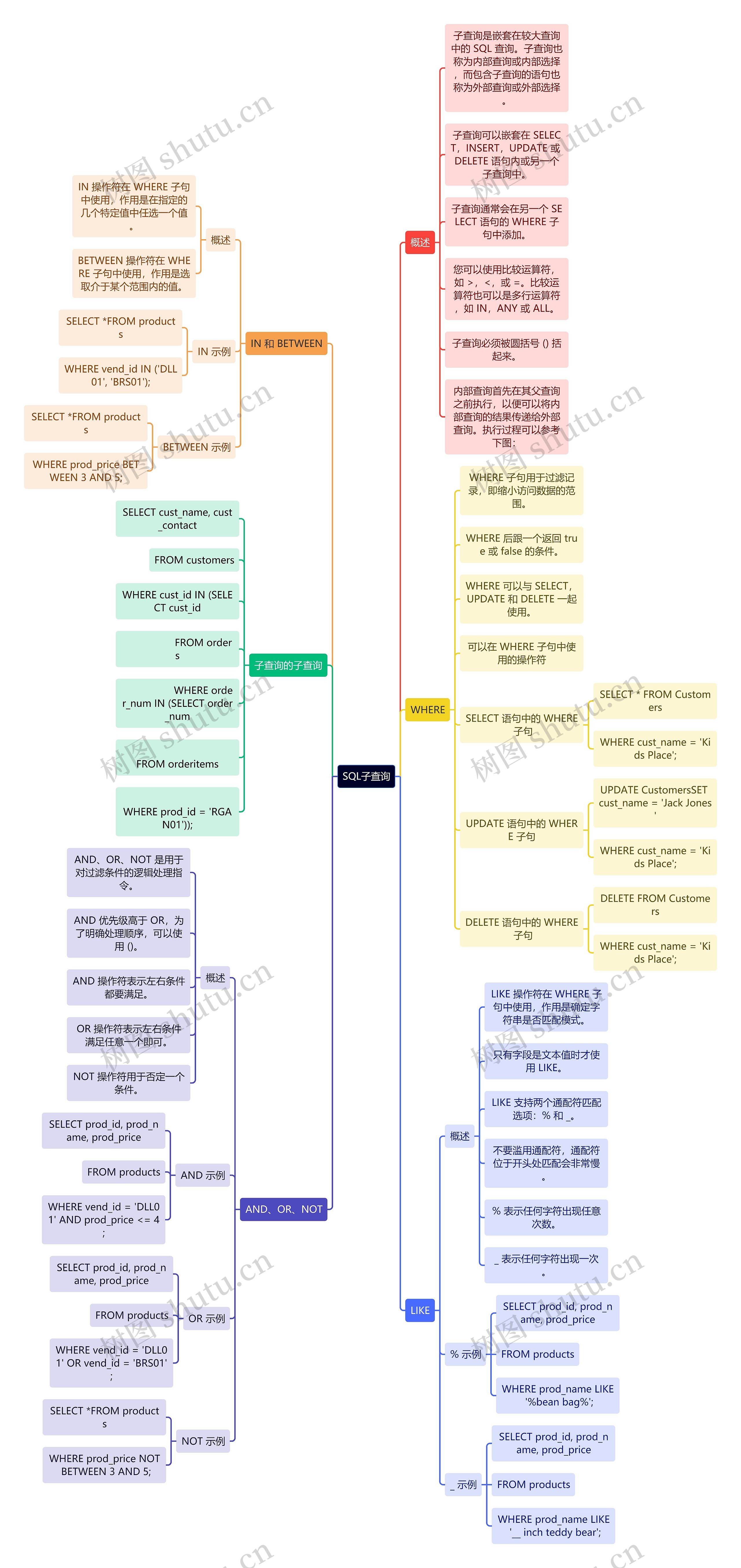 SQL子查询思维导图