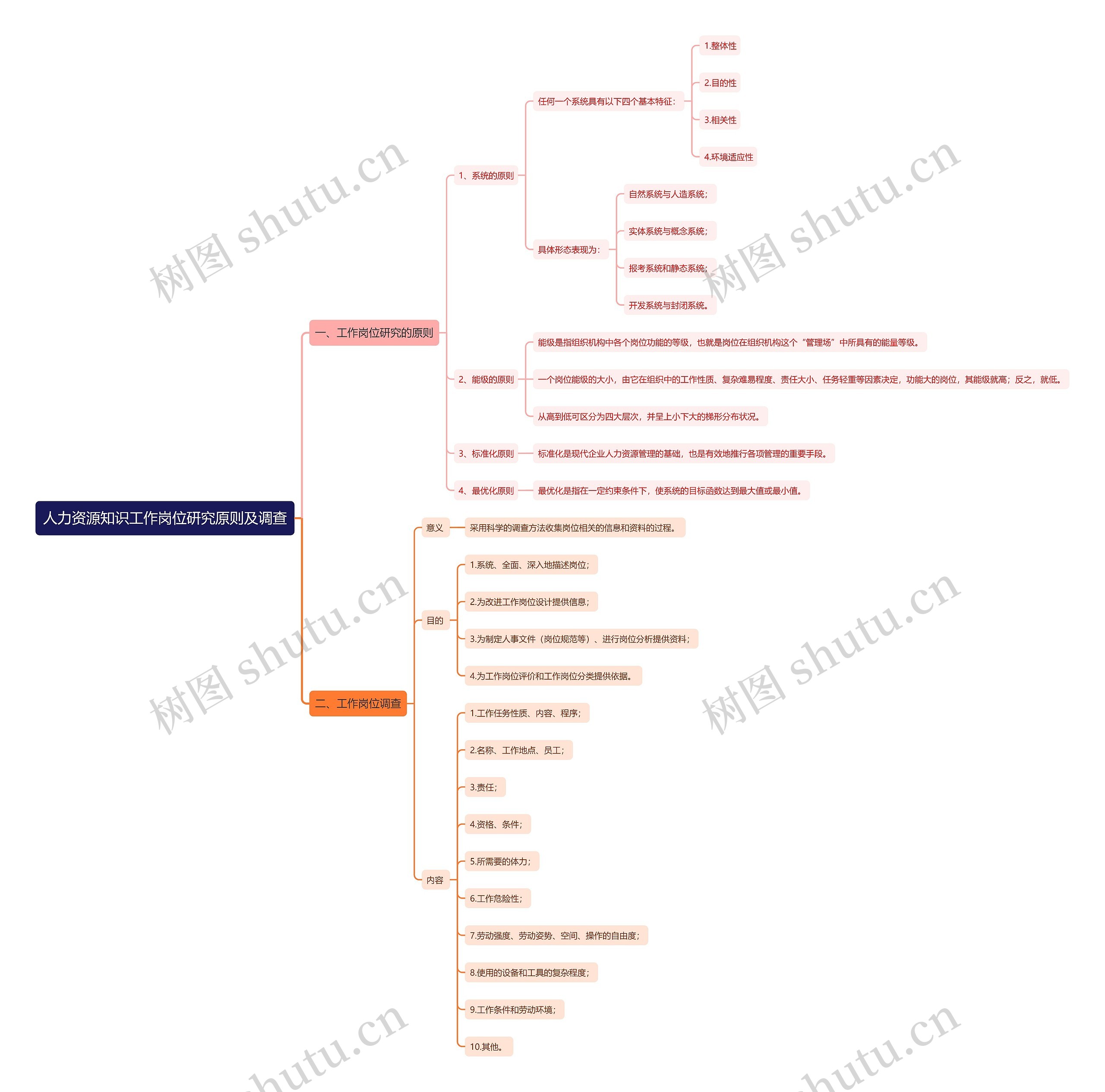 人力资源知识工作岗位研究原则及调查思维导图