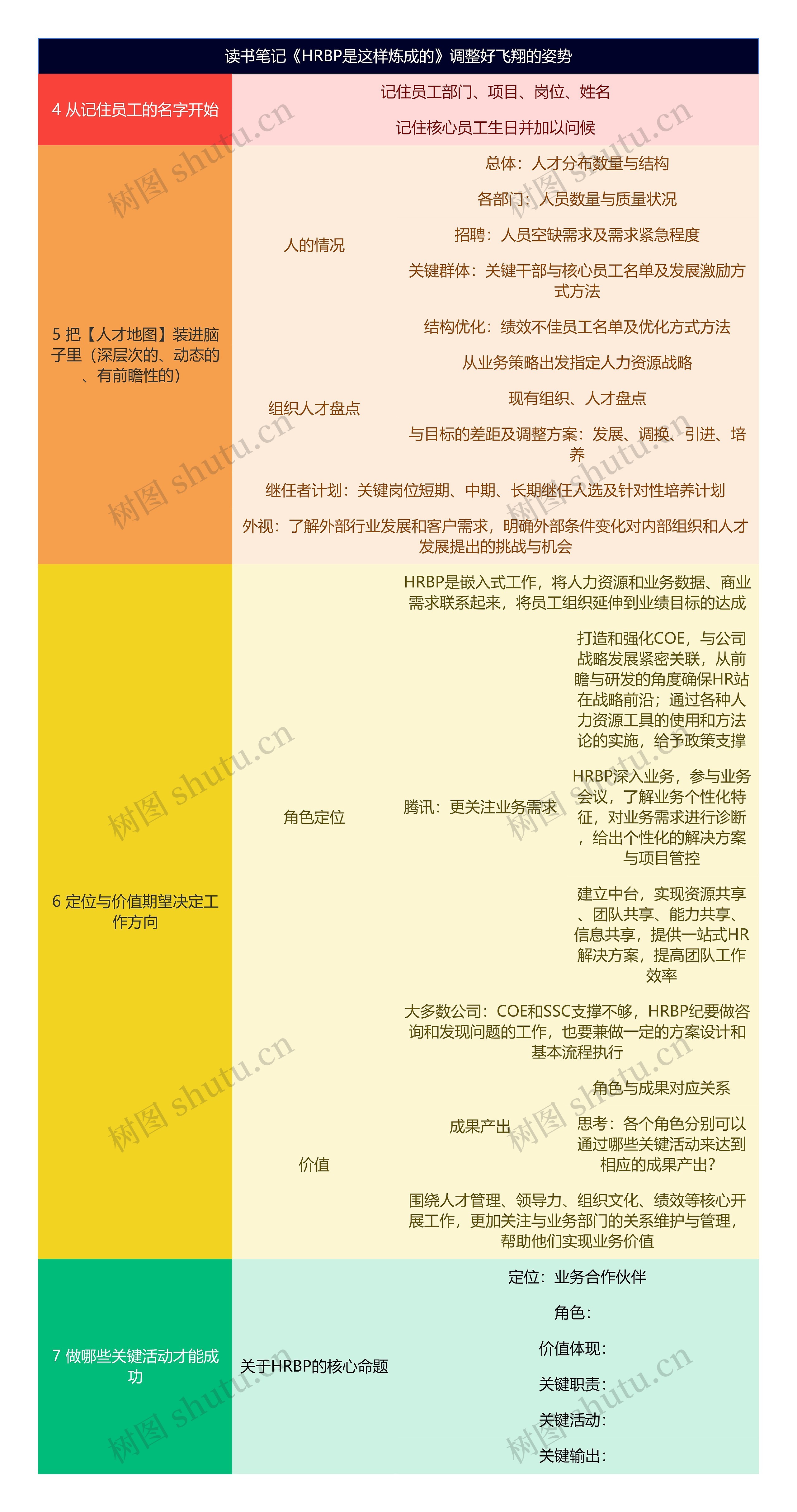 读书笔记《HRBP是这样炼成的》调整好飞翔的姿势思维导图