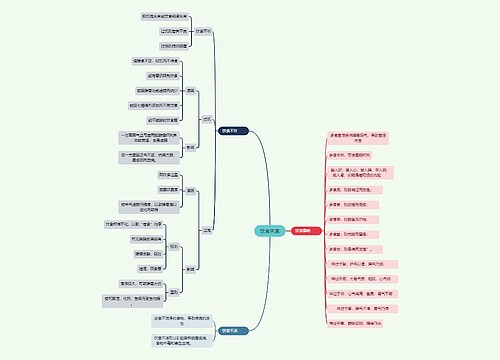 中医知识饮食失宜思维导图