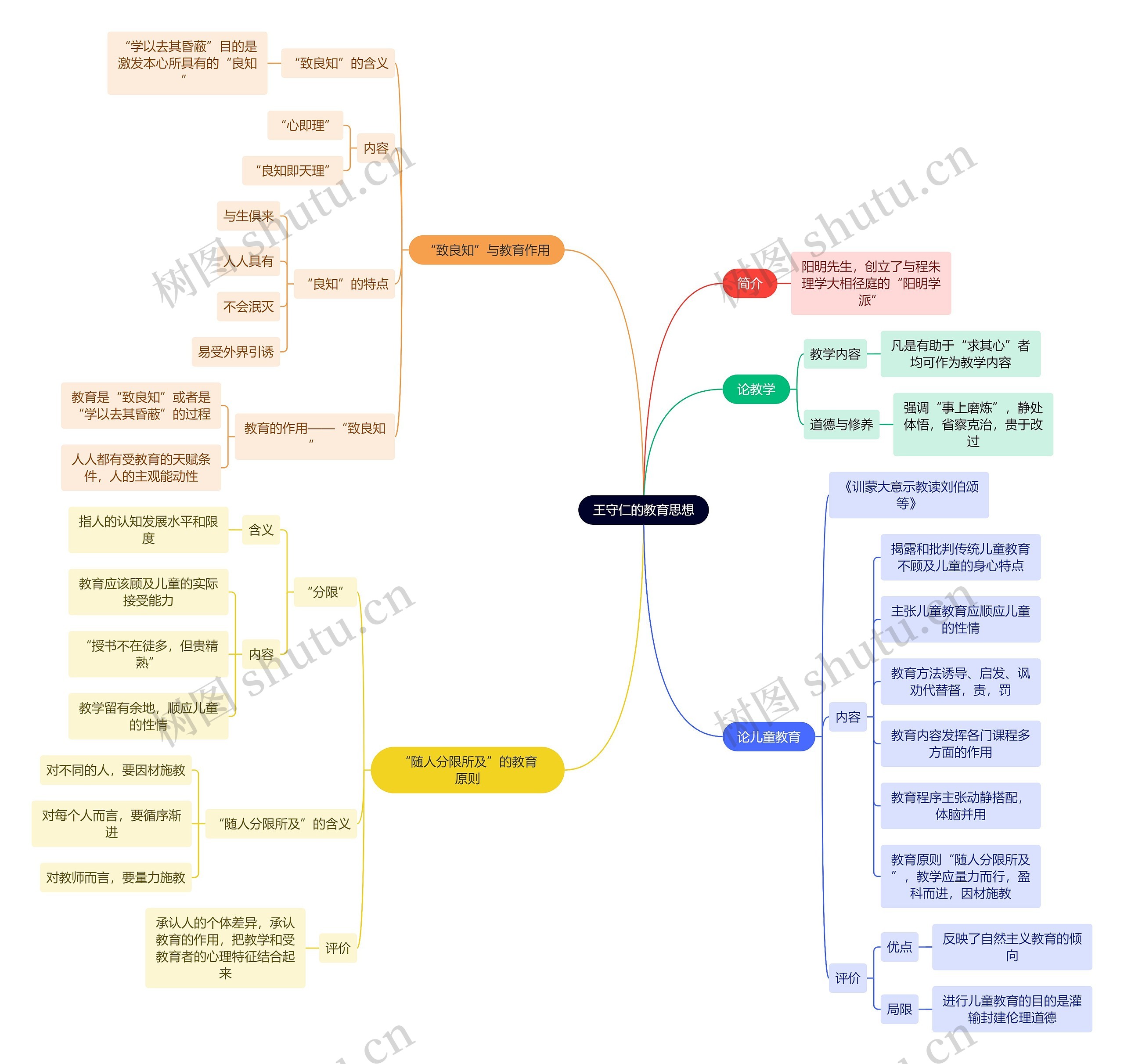 教资知识王守仁的教育思想思维导图