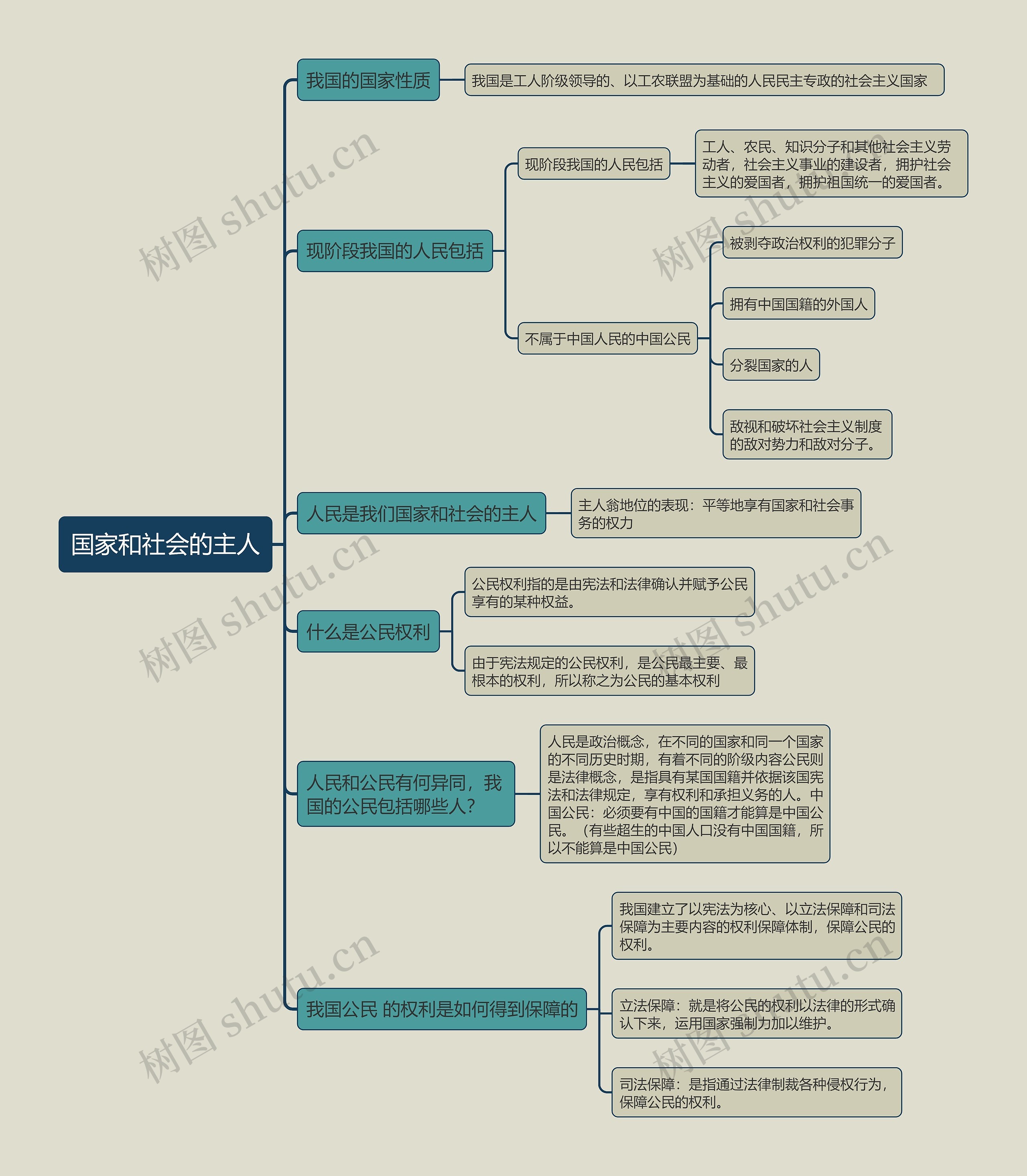 八年级下册政治国家和社会的主人的思维导图