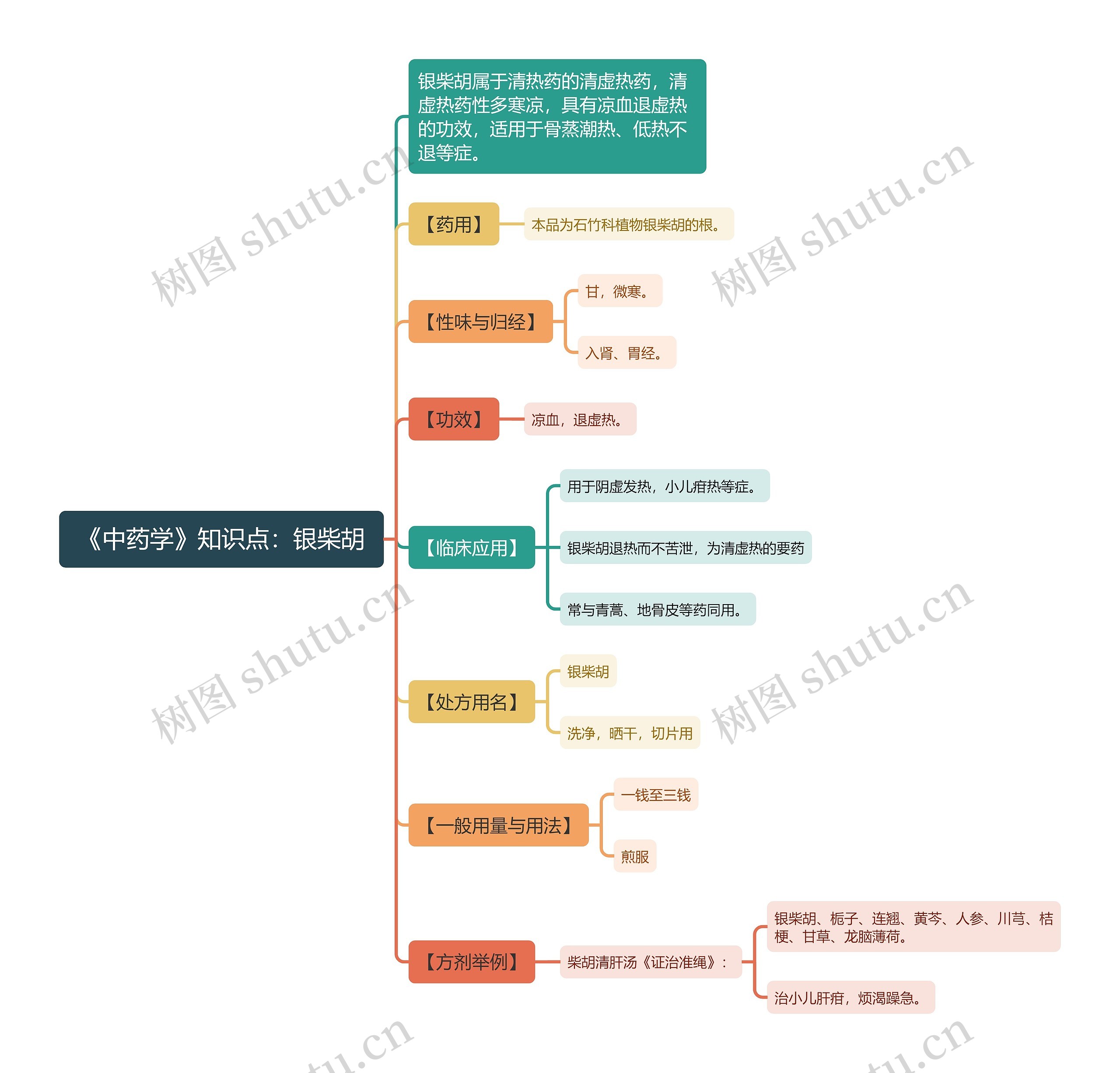 《中药学》知识点：银柴胡思维导图