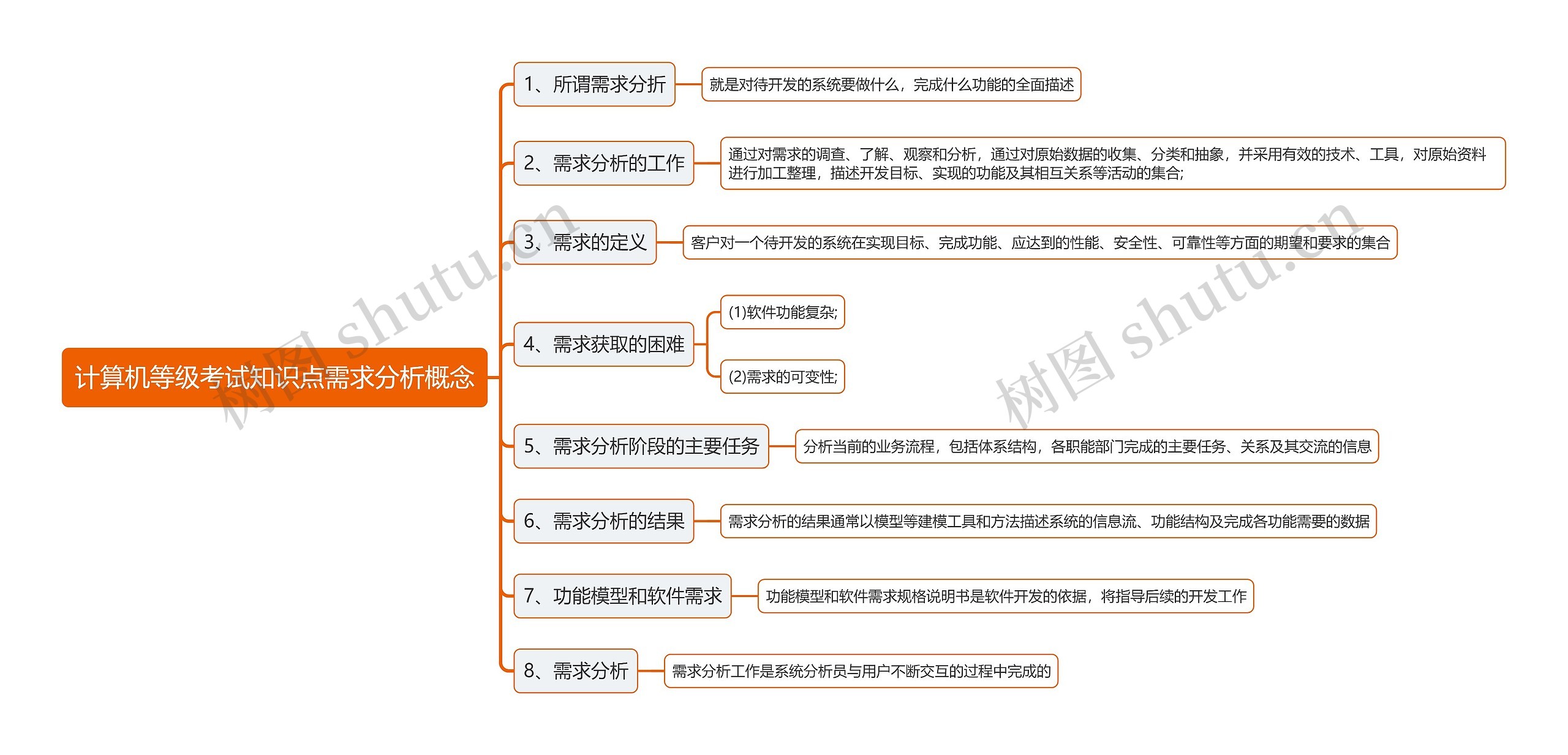 计算机等级考试知识点需求分析概念