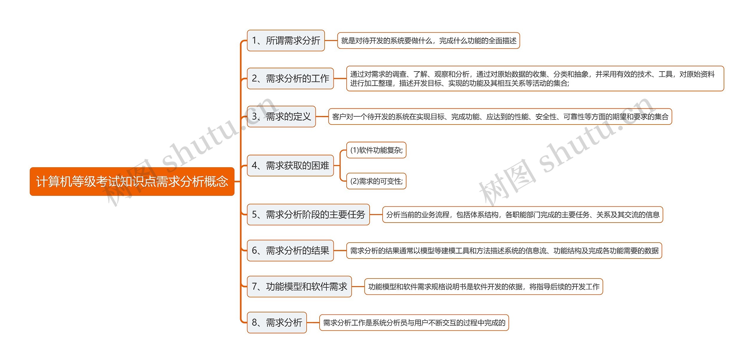 计算机等级考试知识点需求分析概念思维导图