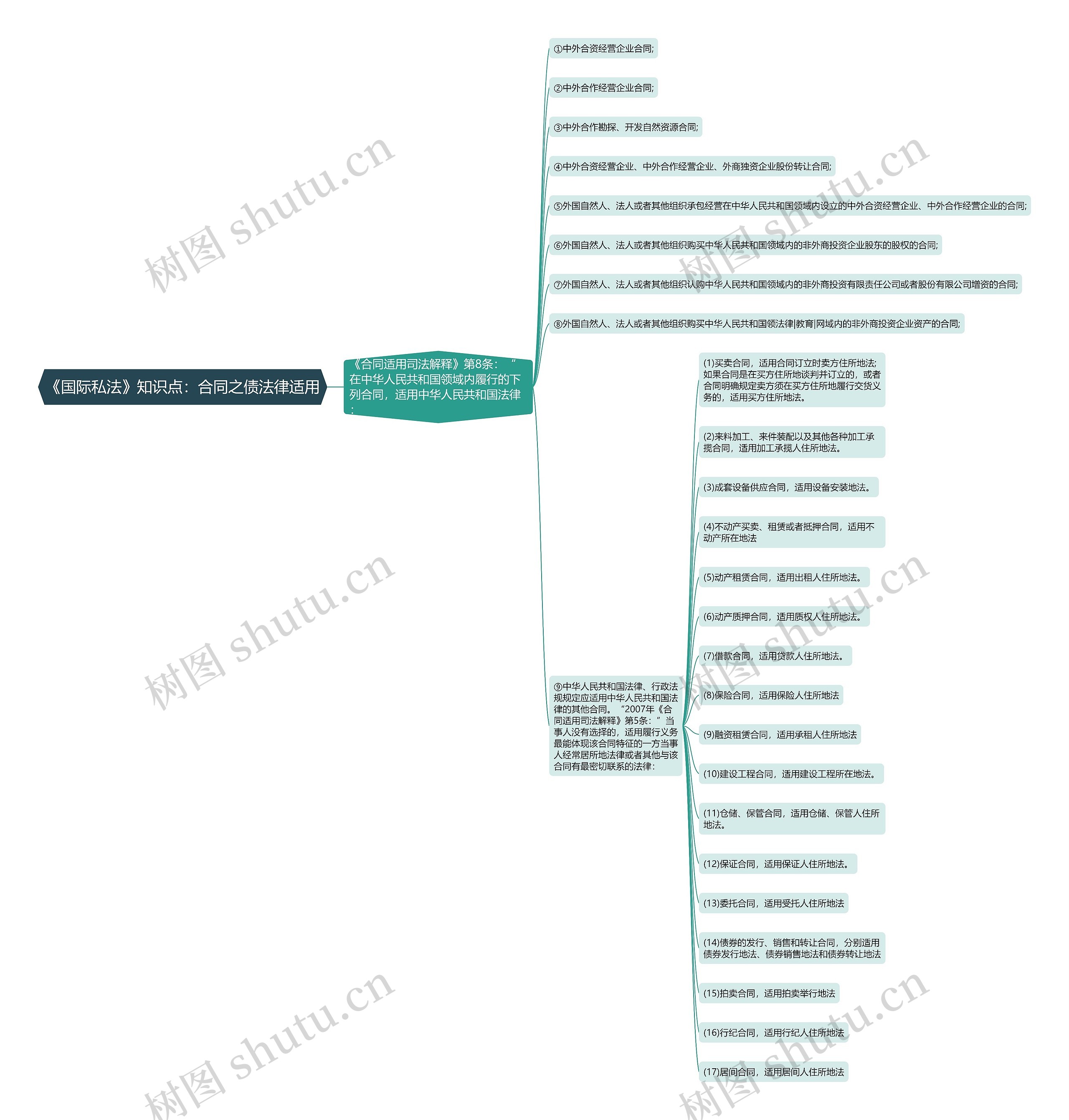 《国际私法》知识点：合同之债法律适用思维导图