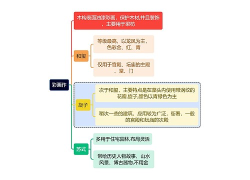 建筑学知识彩画作思维导图