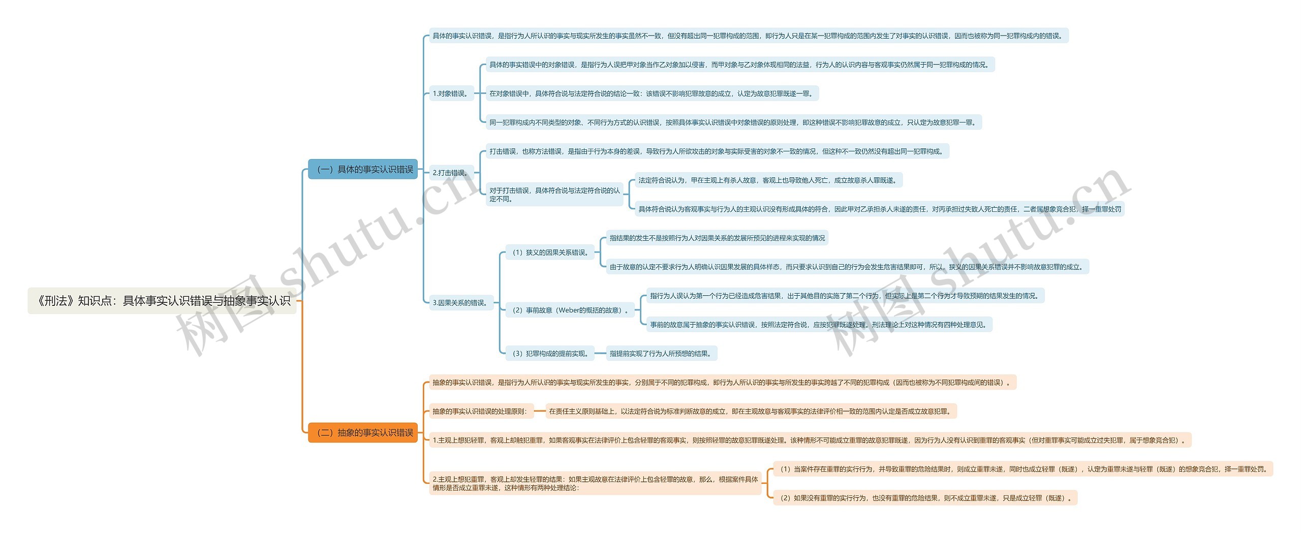 《刑法》知识点：具体事实认识错误与抽象事实认识思维导图
