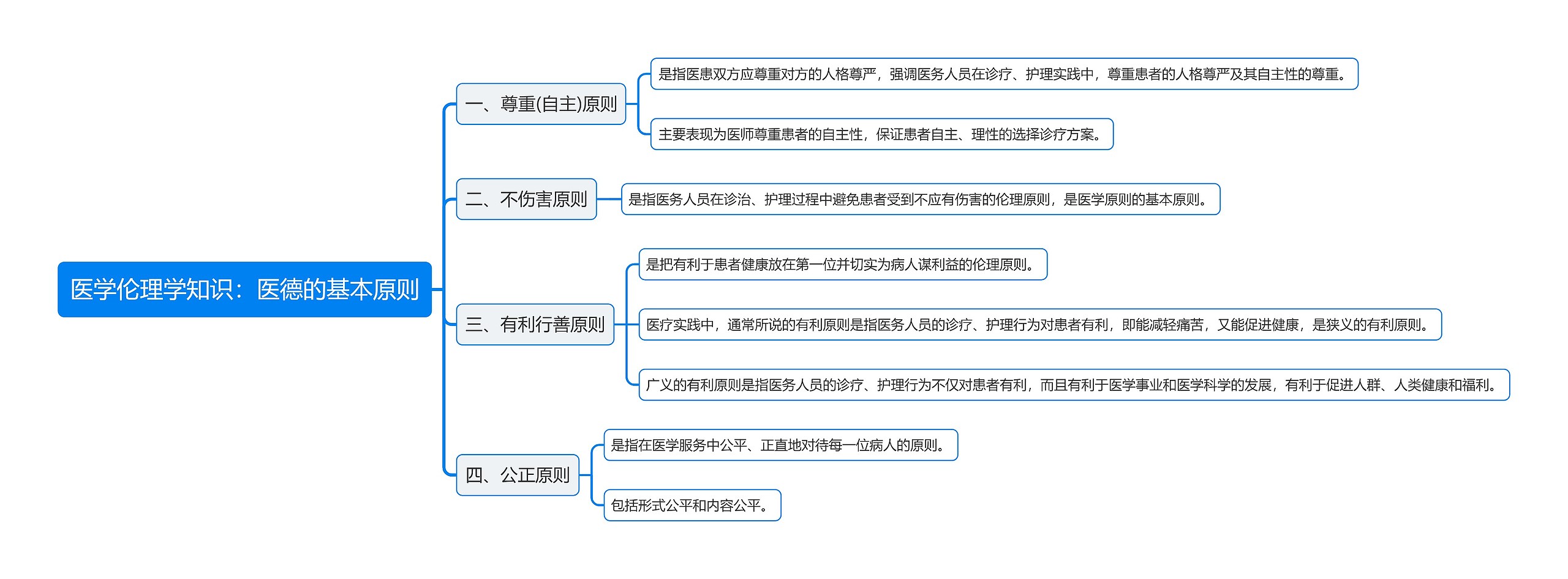 医学伦理学知识：医德的基本原则思维导图