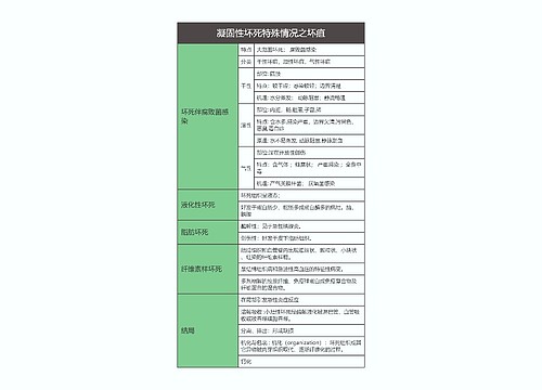 病理学  凝固性坏死特殊情况之坏疽思维导图